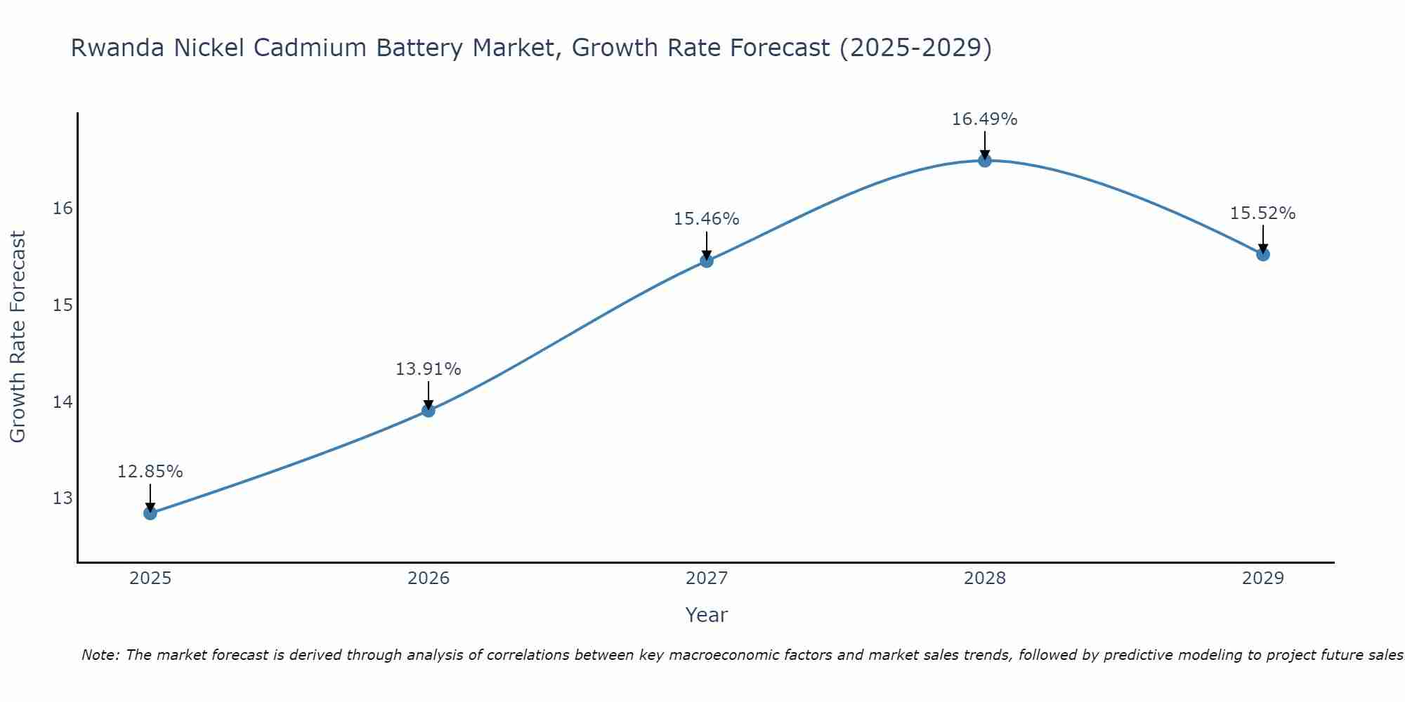 Rwanda Nickel Cadmium Battery Market Growth Rate