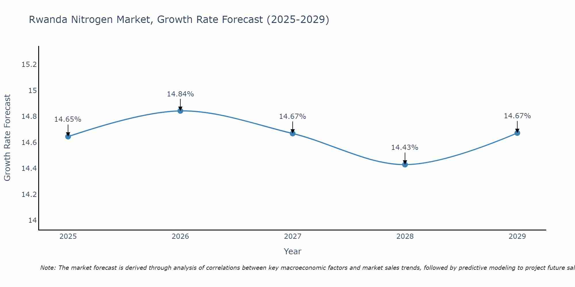 Rwanda Nitrogen Market Growth Rate