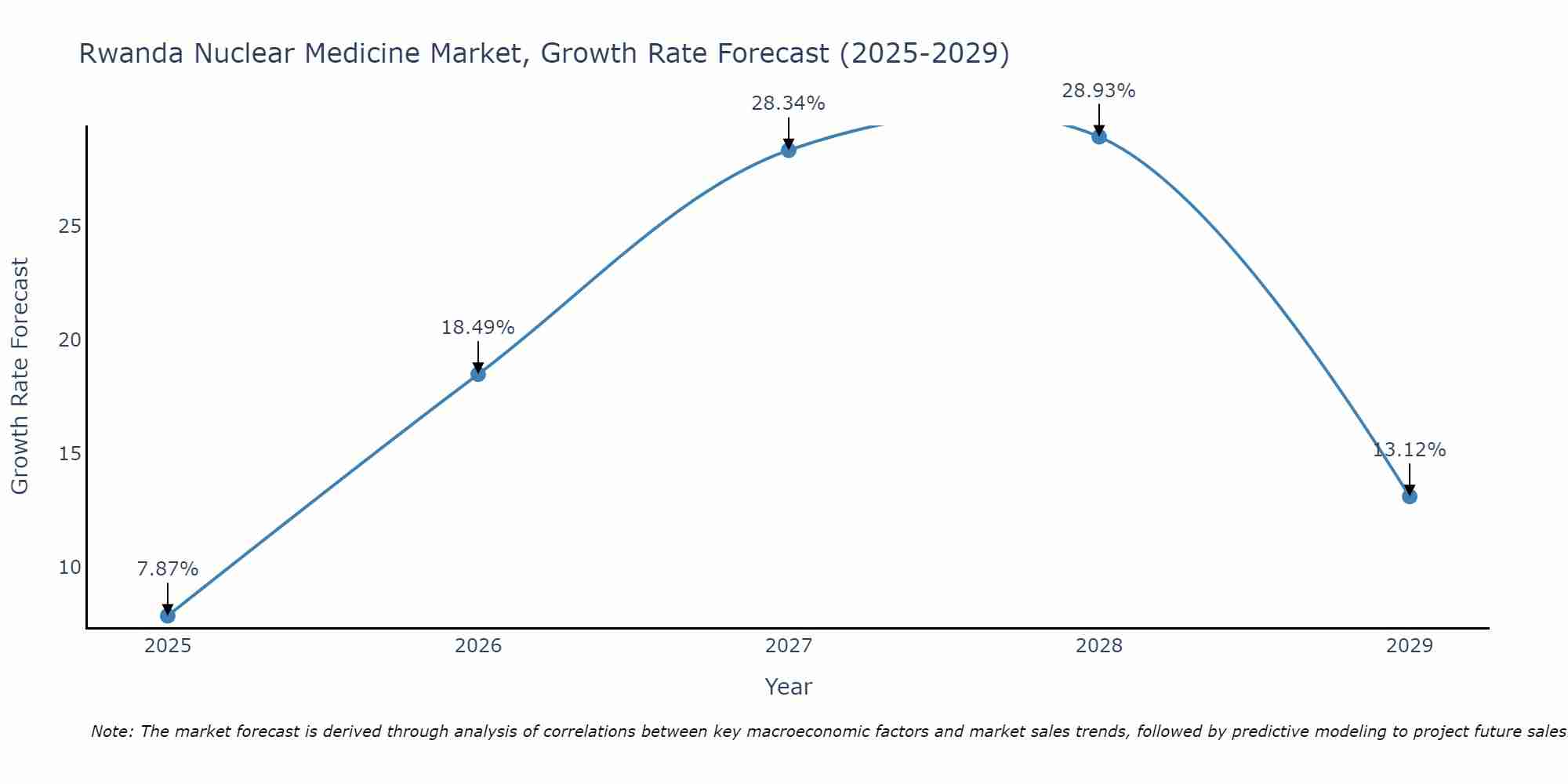 Rwanda Nuclear Medicine Market Growth Rate