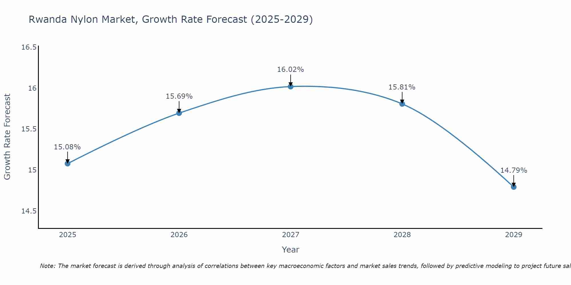Rwanda Nylon Market Growth Rate