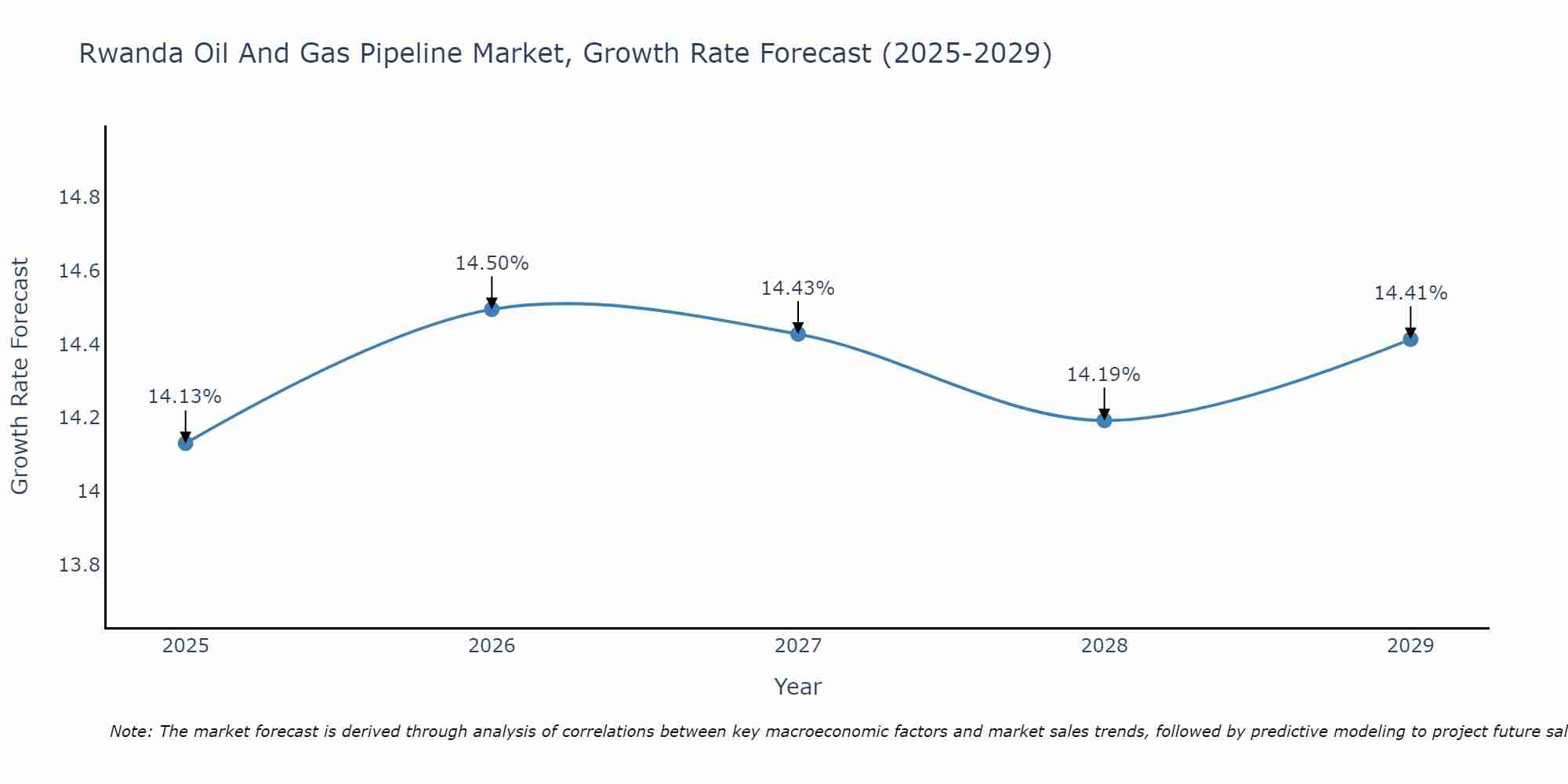 Rwanda Oil And Gas Pipeline Market Growth Rate