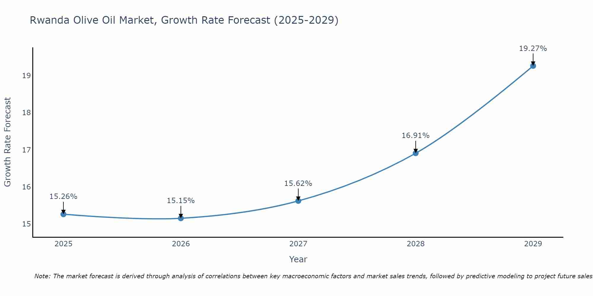 Rwanda Olive Oil Market Growth Rate