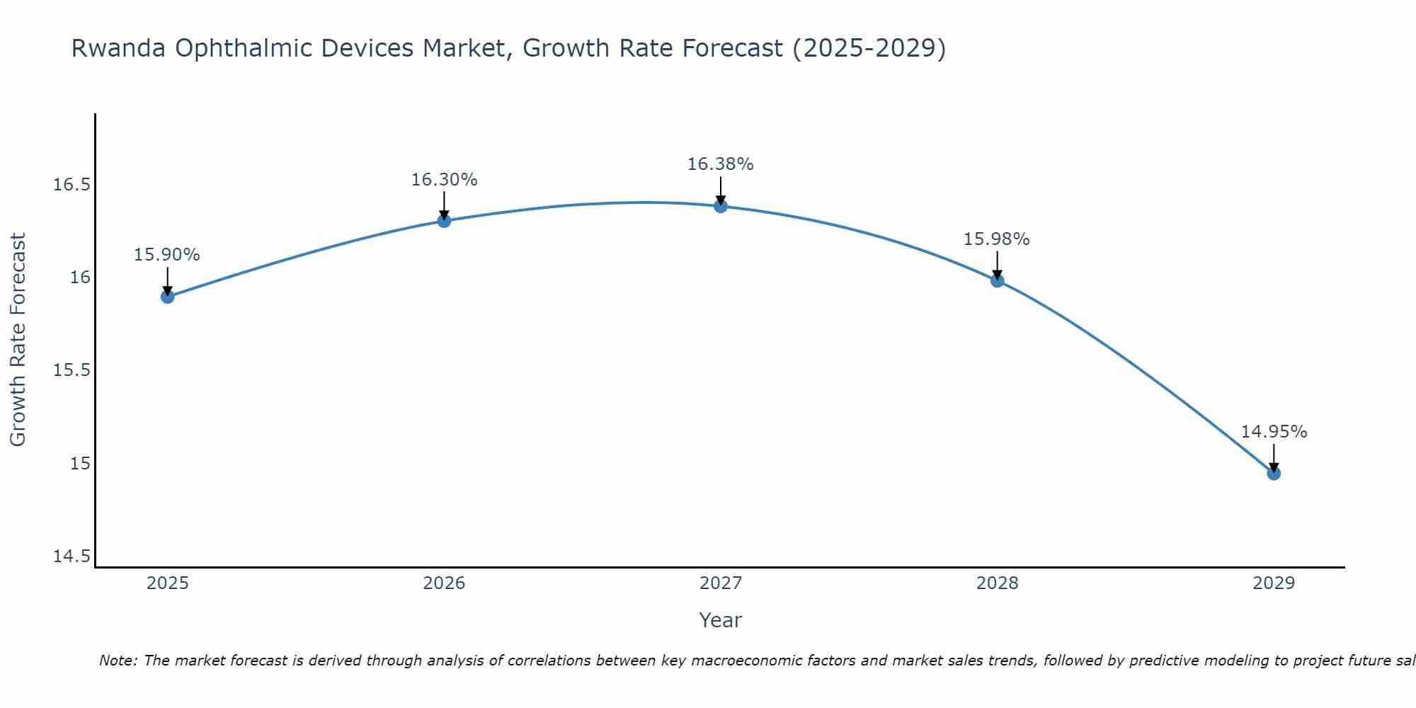 Rwanda Ophthalmic Devices Market Growth Rate