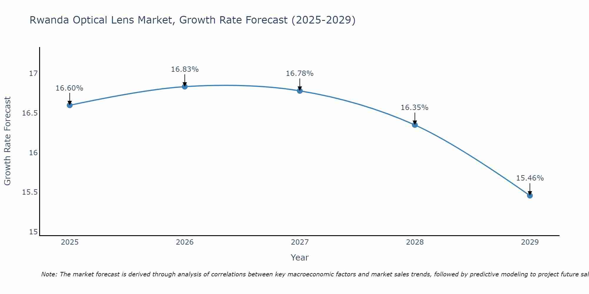 Rwanda Optical Lens Market Growth Rate