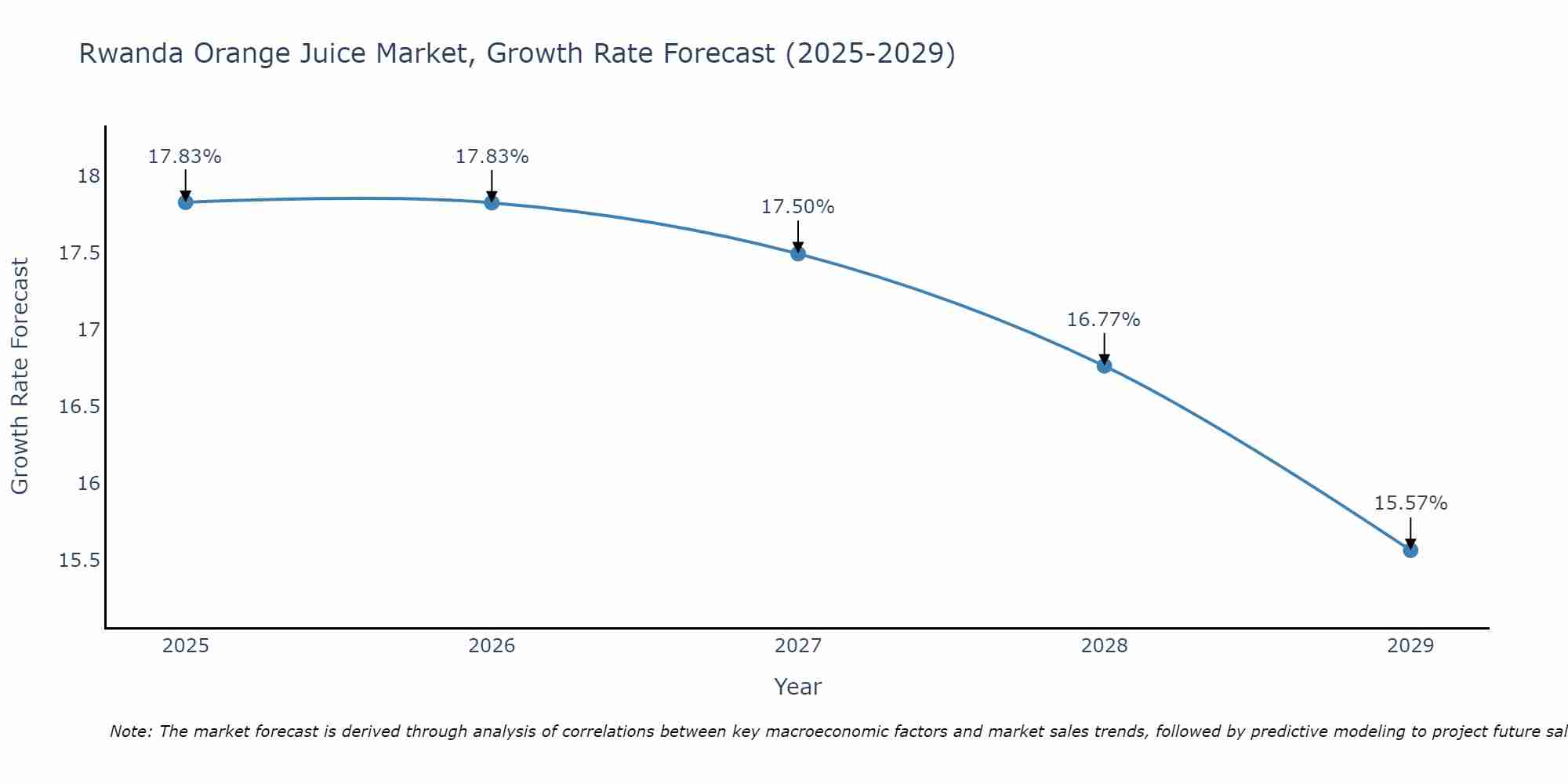 Rwanda Orange Juice Market Growth Rate