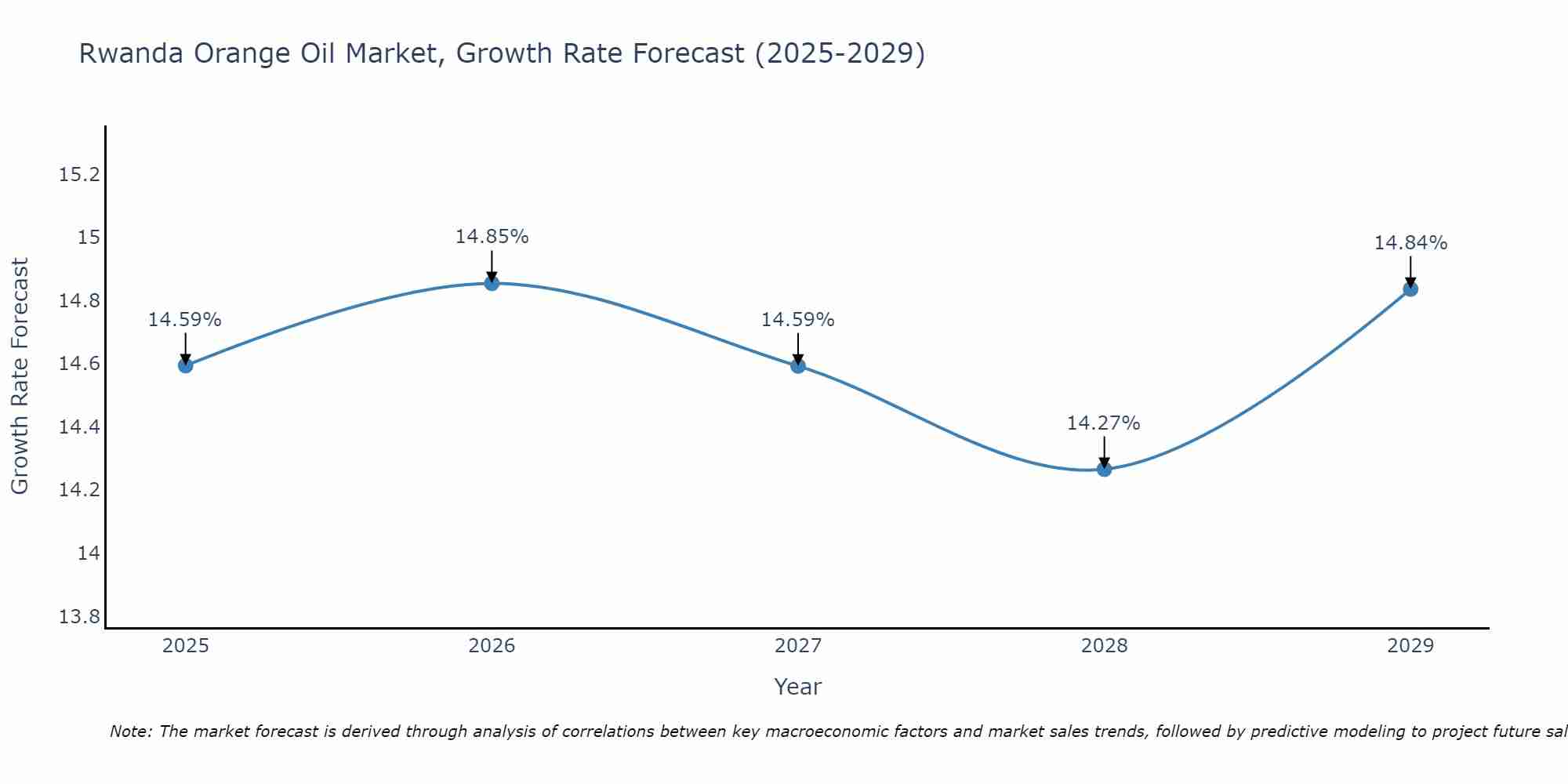Rwanda Orange Oil Market Growth Rate