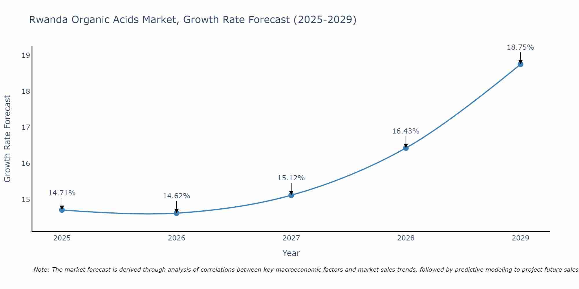 Rwanda Organic Acids Market Growth Rate