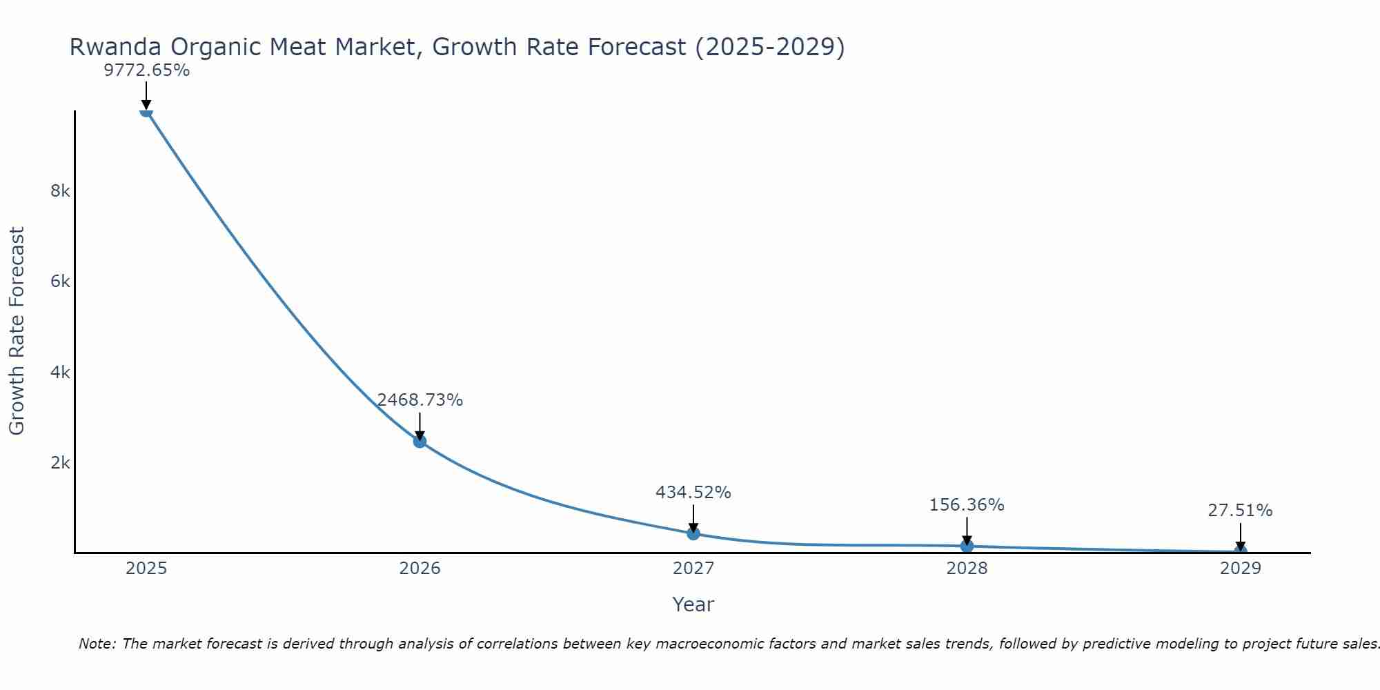 Rwanda Organic Meat Market Growth Rate