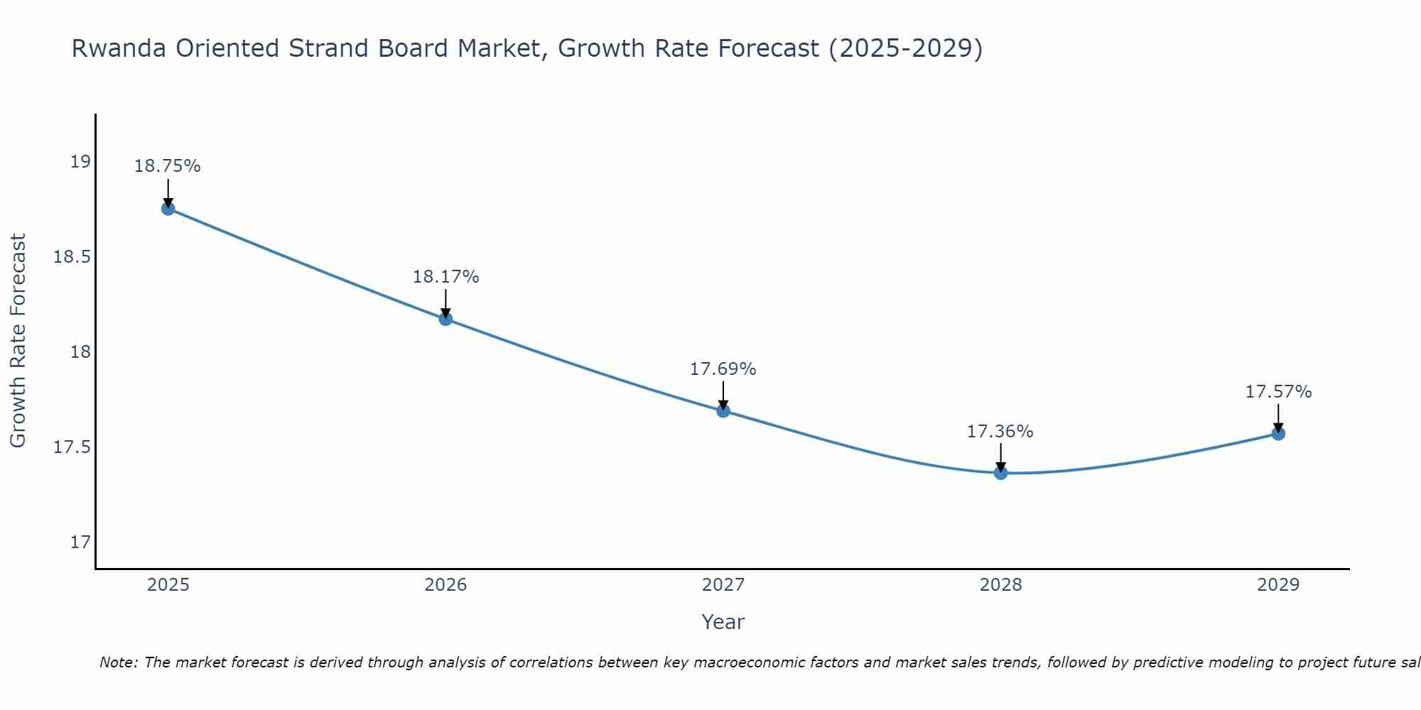 Rwanda Oriented Strand Board Market Growth Rate