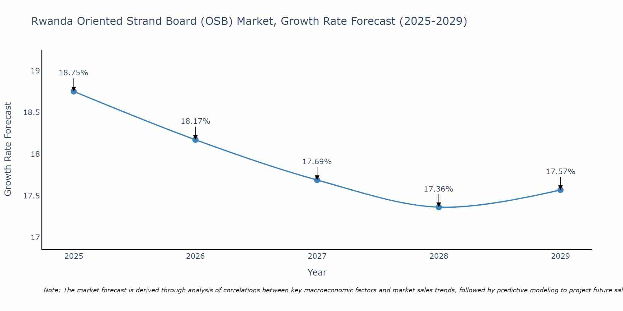 Rwanda Oriented Strand Board (OSB) Market Growth Rate