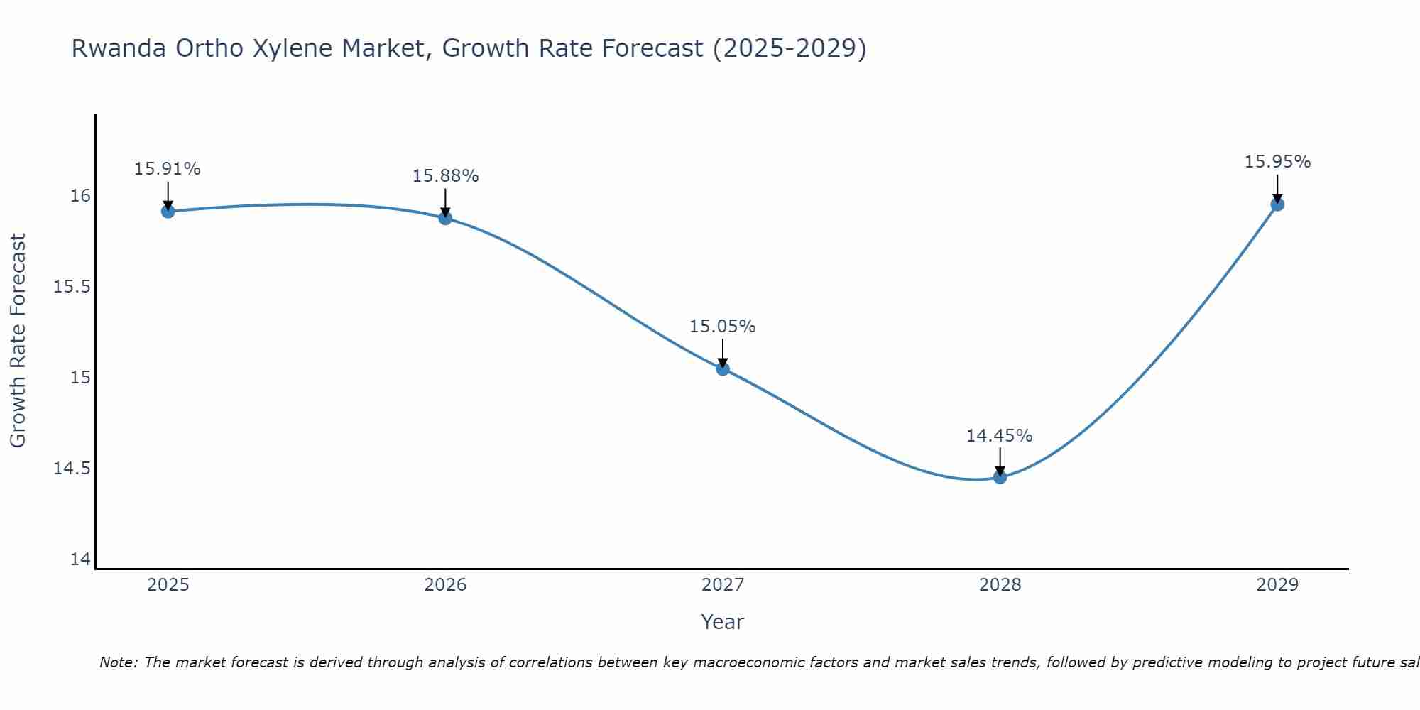 Rwanda Ortho Xylene Market Growth Rate