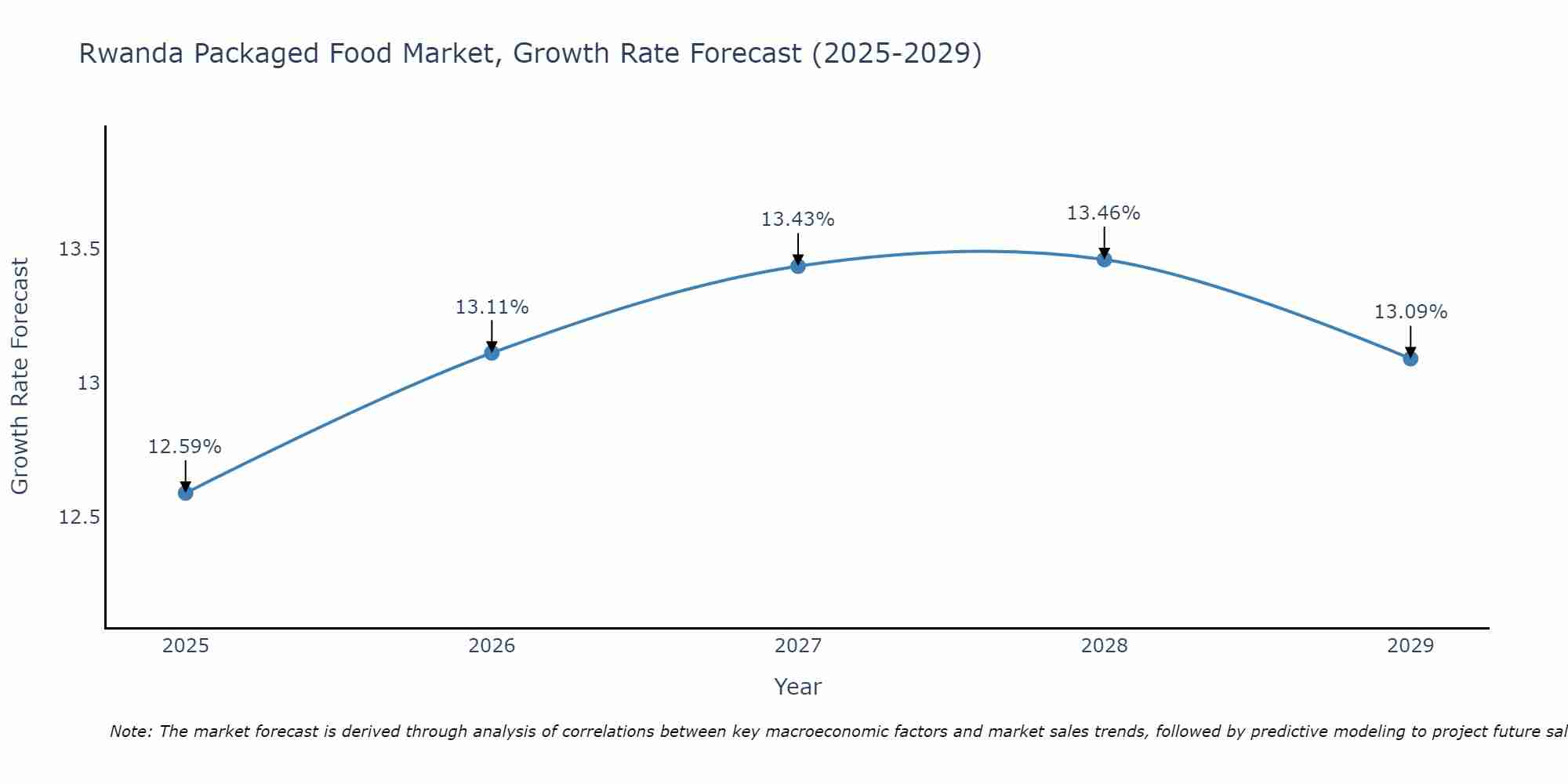 Rwanda Packaged Food Market Growth Rate