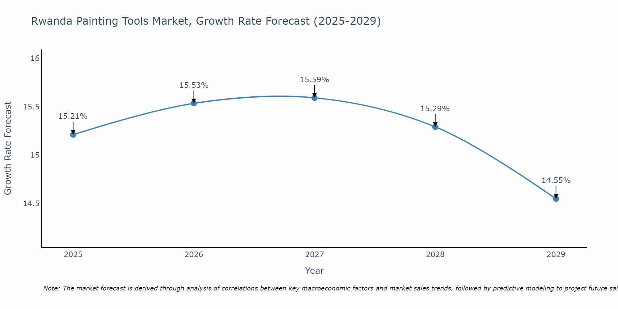 Rwanda Painting Tools Market Growth Rate