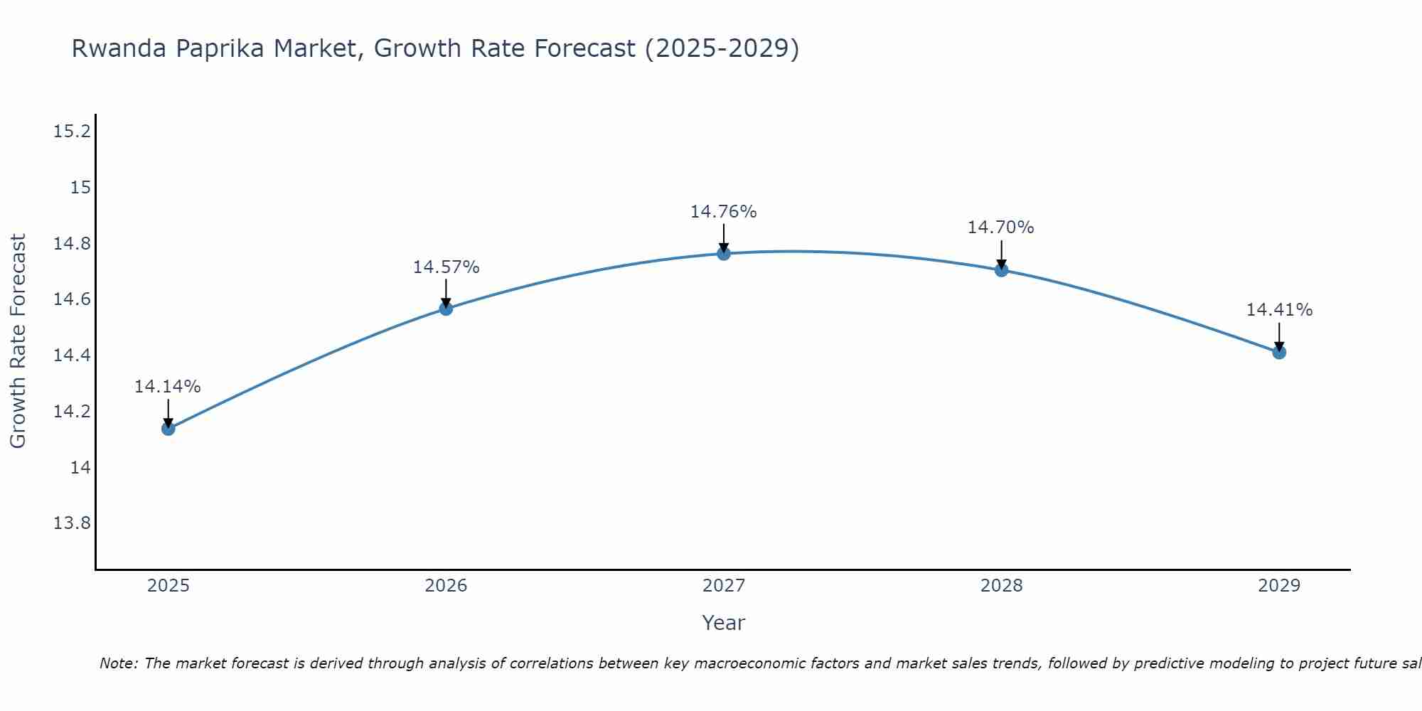 Rwanda Paprika Market Size Growth Rate