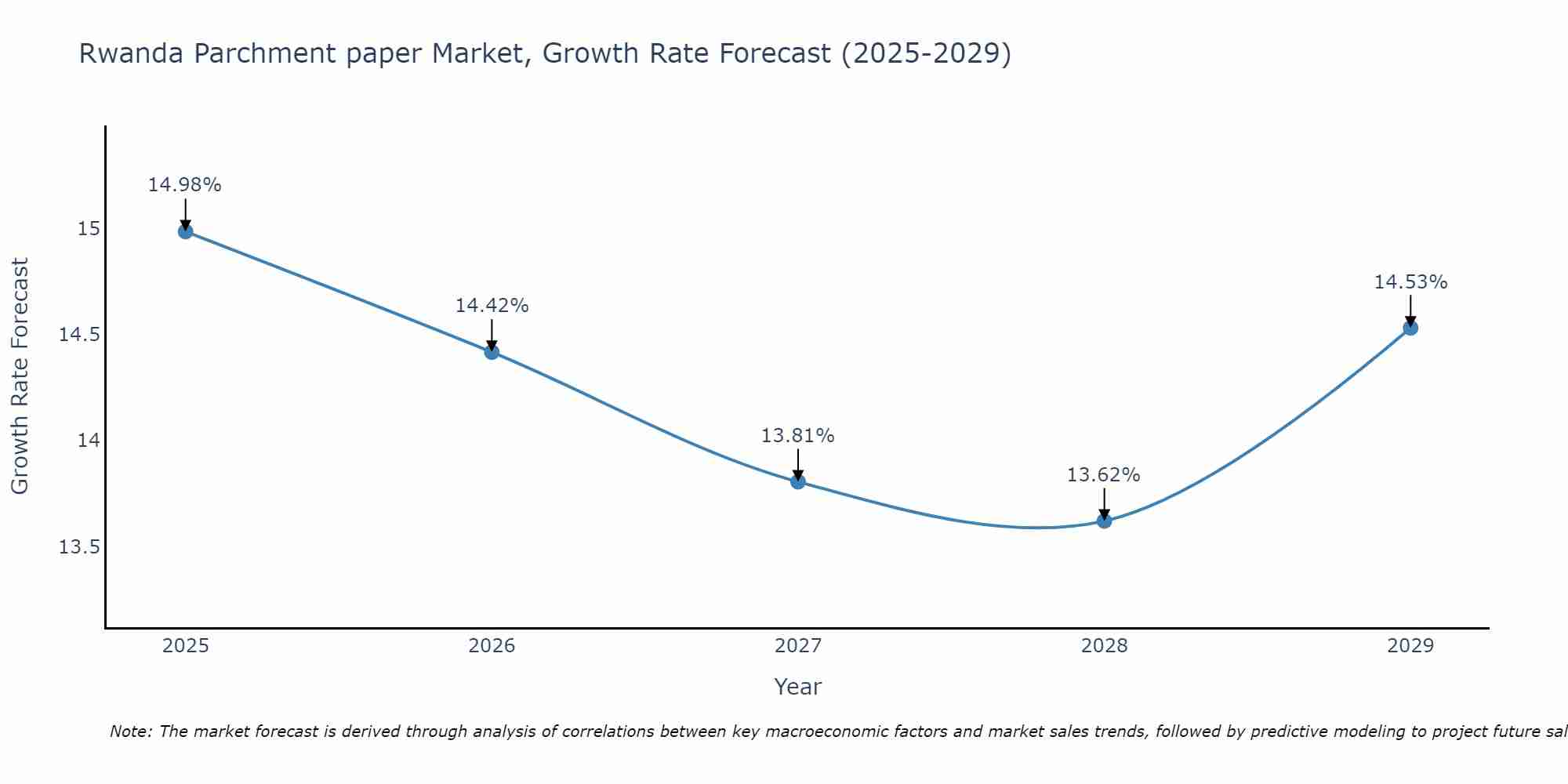 Rwanda Parchment paper Market Growth Rate