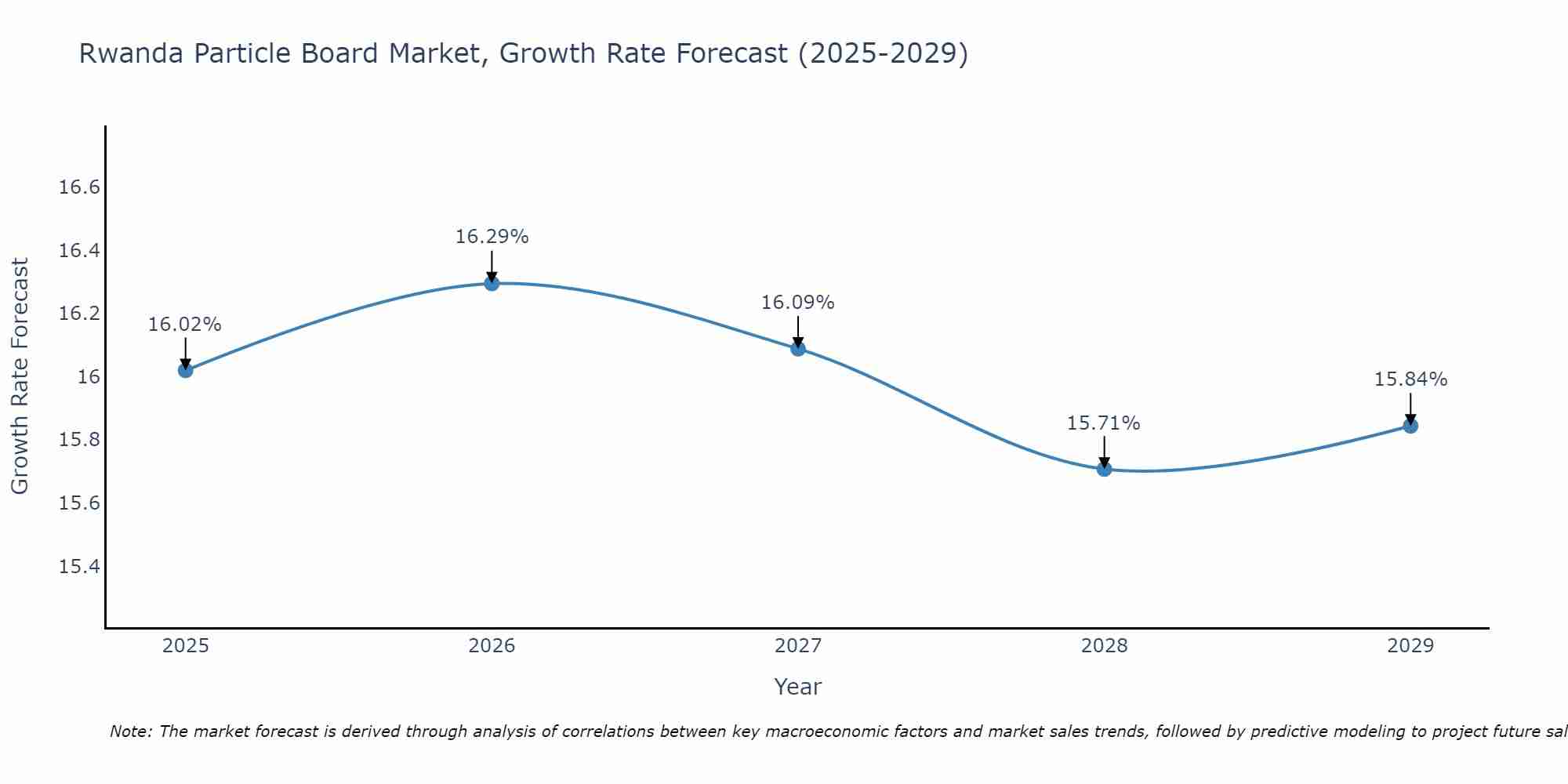 Rwanda Particle Board Market Growth Rate