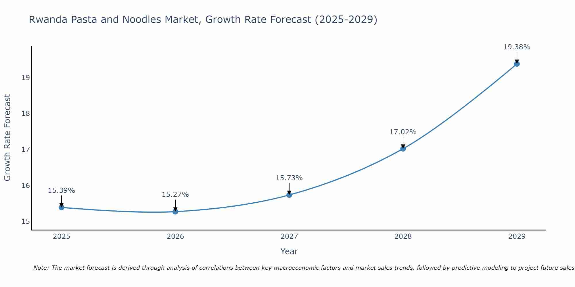 Rwanda Pasta and Noodles Market Growth Rate