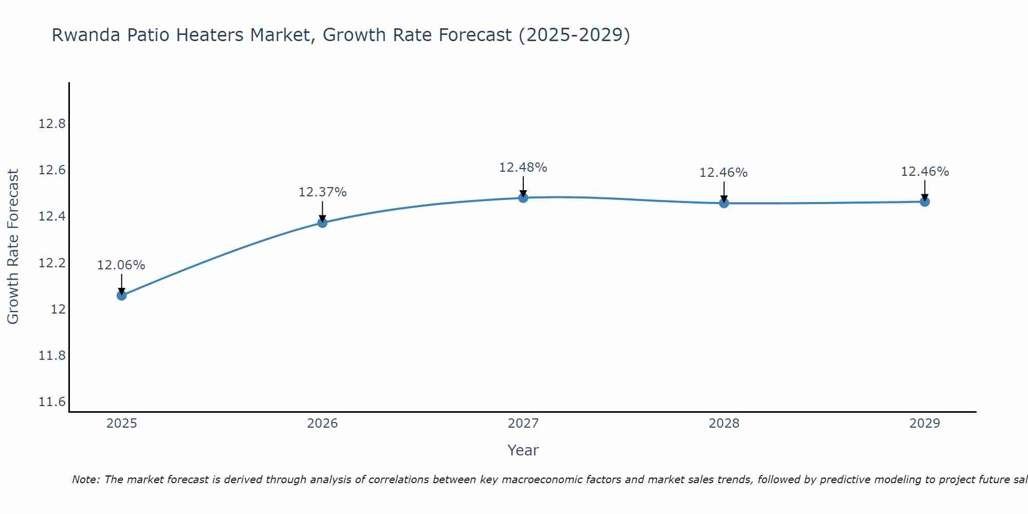 Rwanda Patio Heaters Market Growth Rate