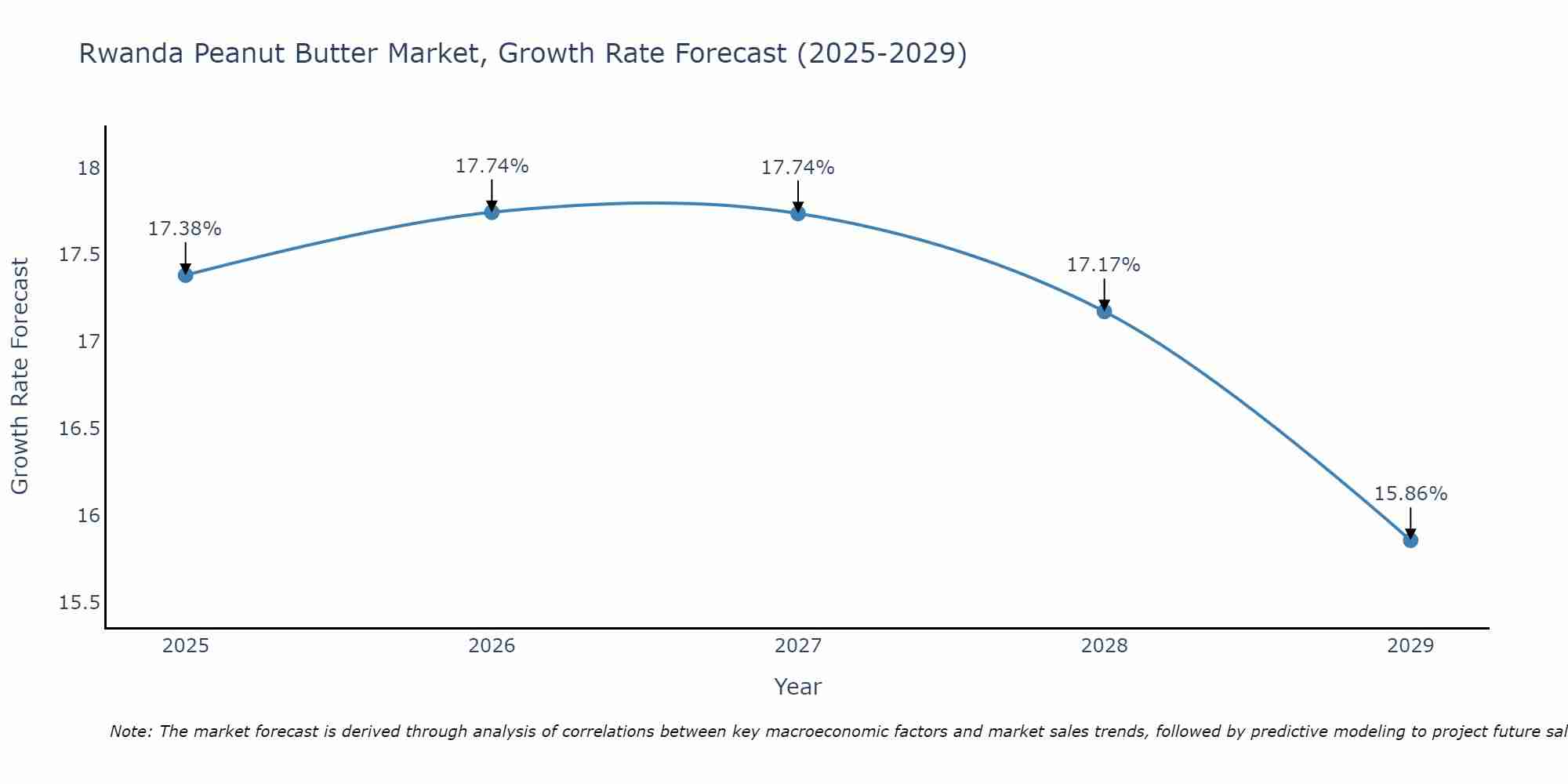 Rwanda Peanut Butter Market Growth Rate