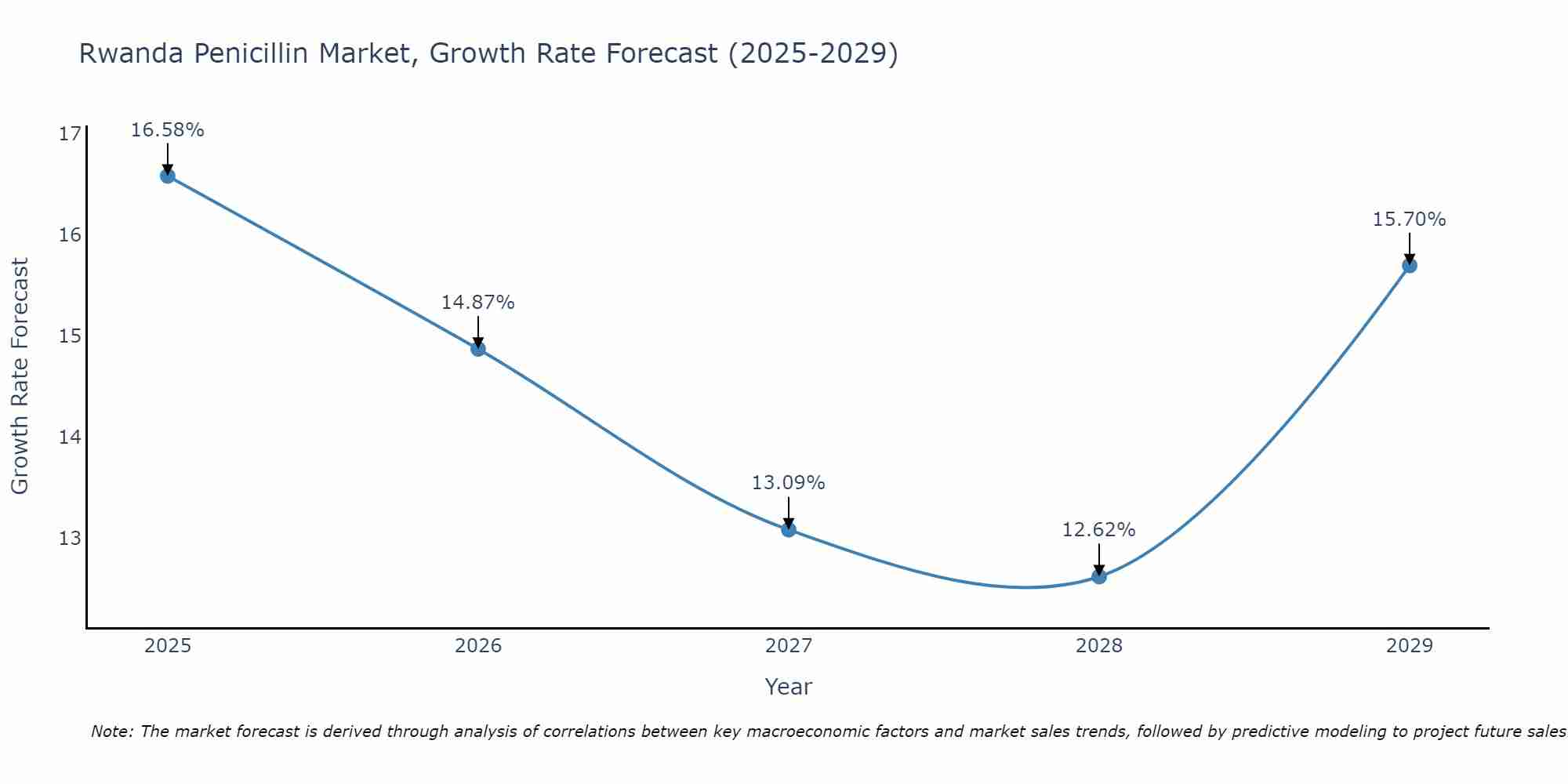 Rwanda Penicillin Market Growth Rate