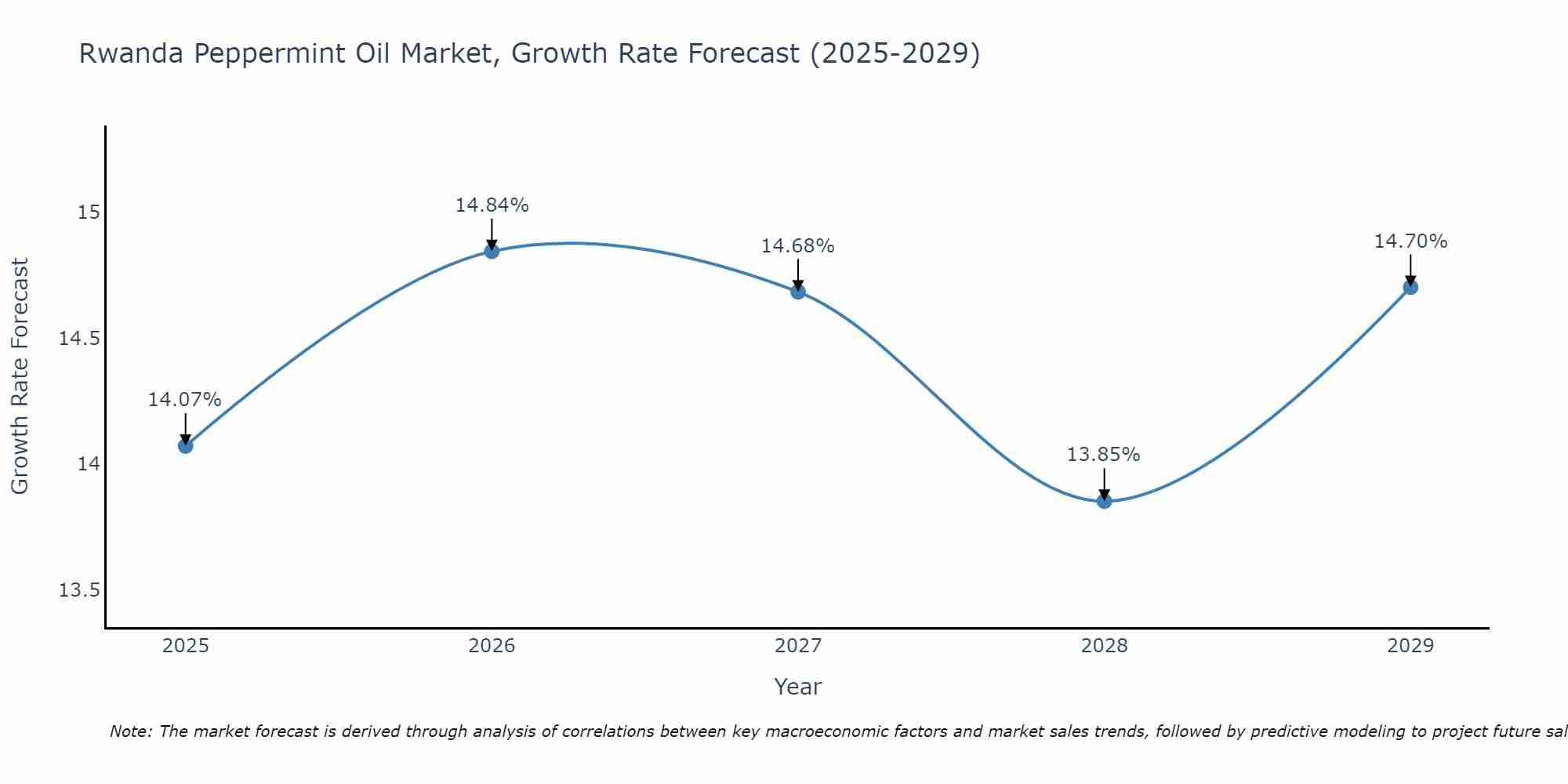 Rwanda Peppermint Oil Market Growth Rate