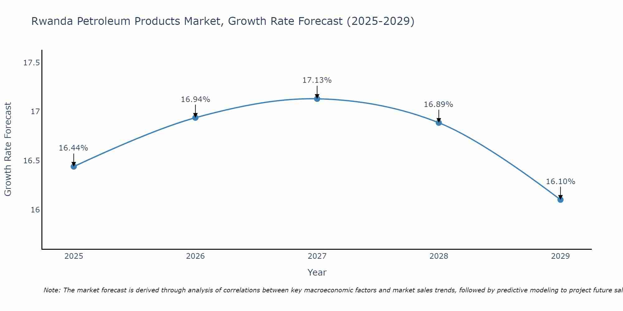 Rwanda Petroleum Products Market Growth Rate