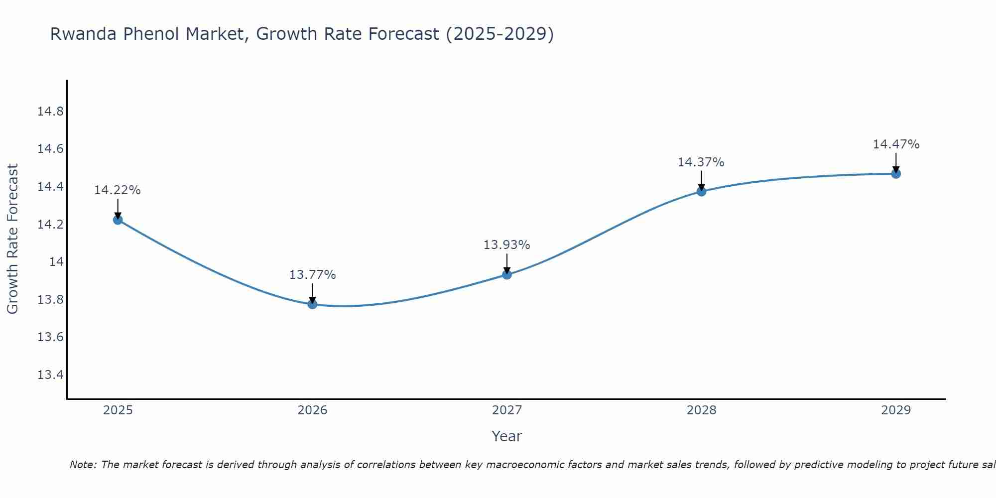 Rwanda Phenol Market Growth Rate