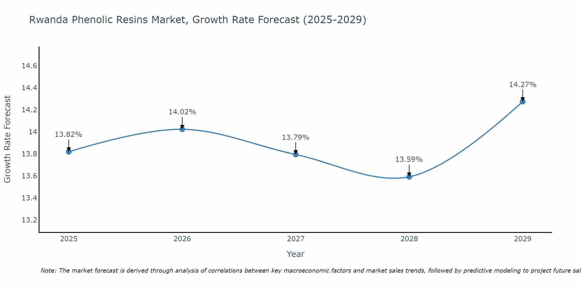 Rwanda Phenolic Resins Market Size Growth Rate