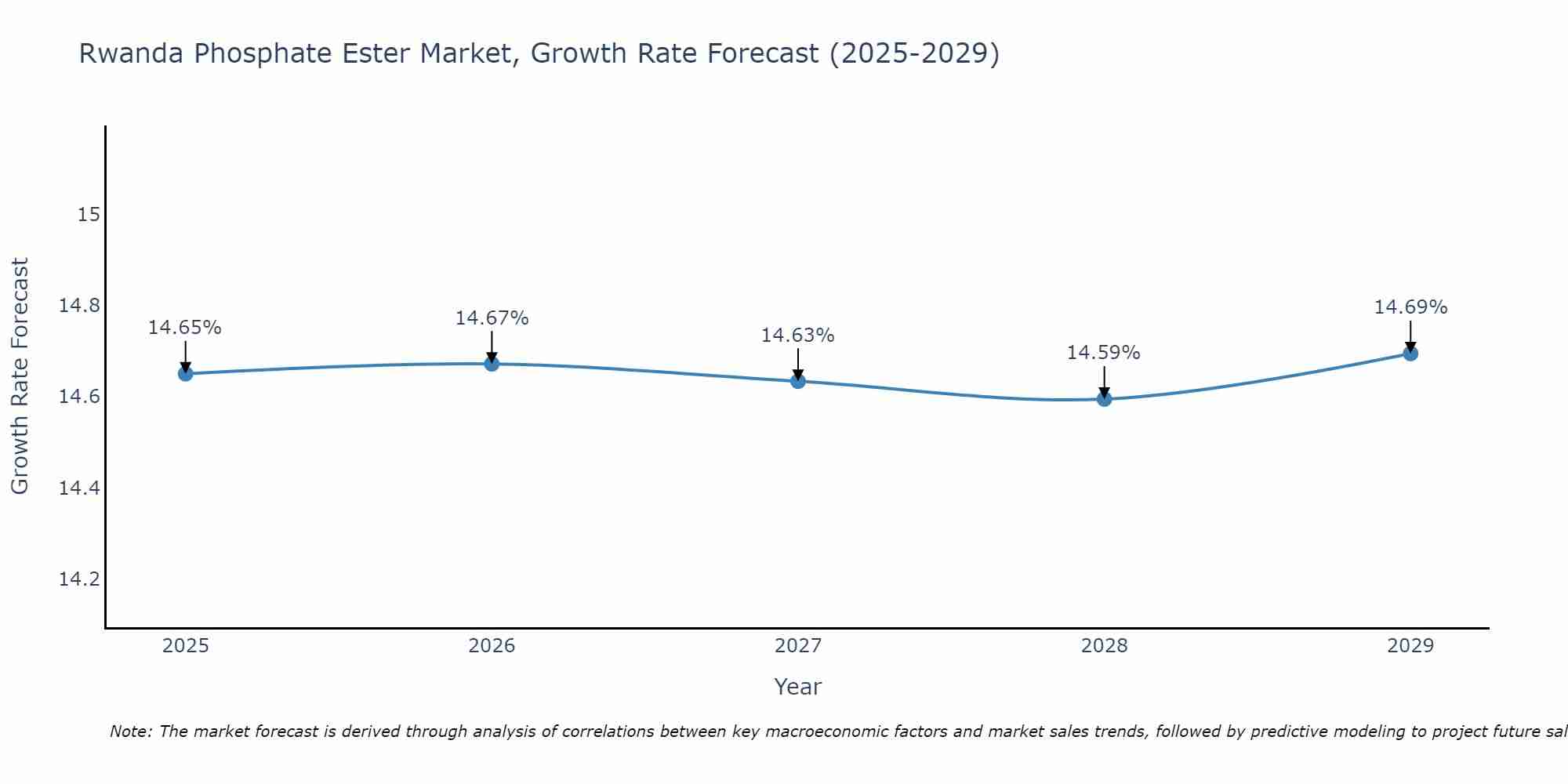 Rwanda Phosphate Ester Market Growth Rate