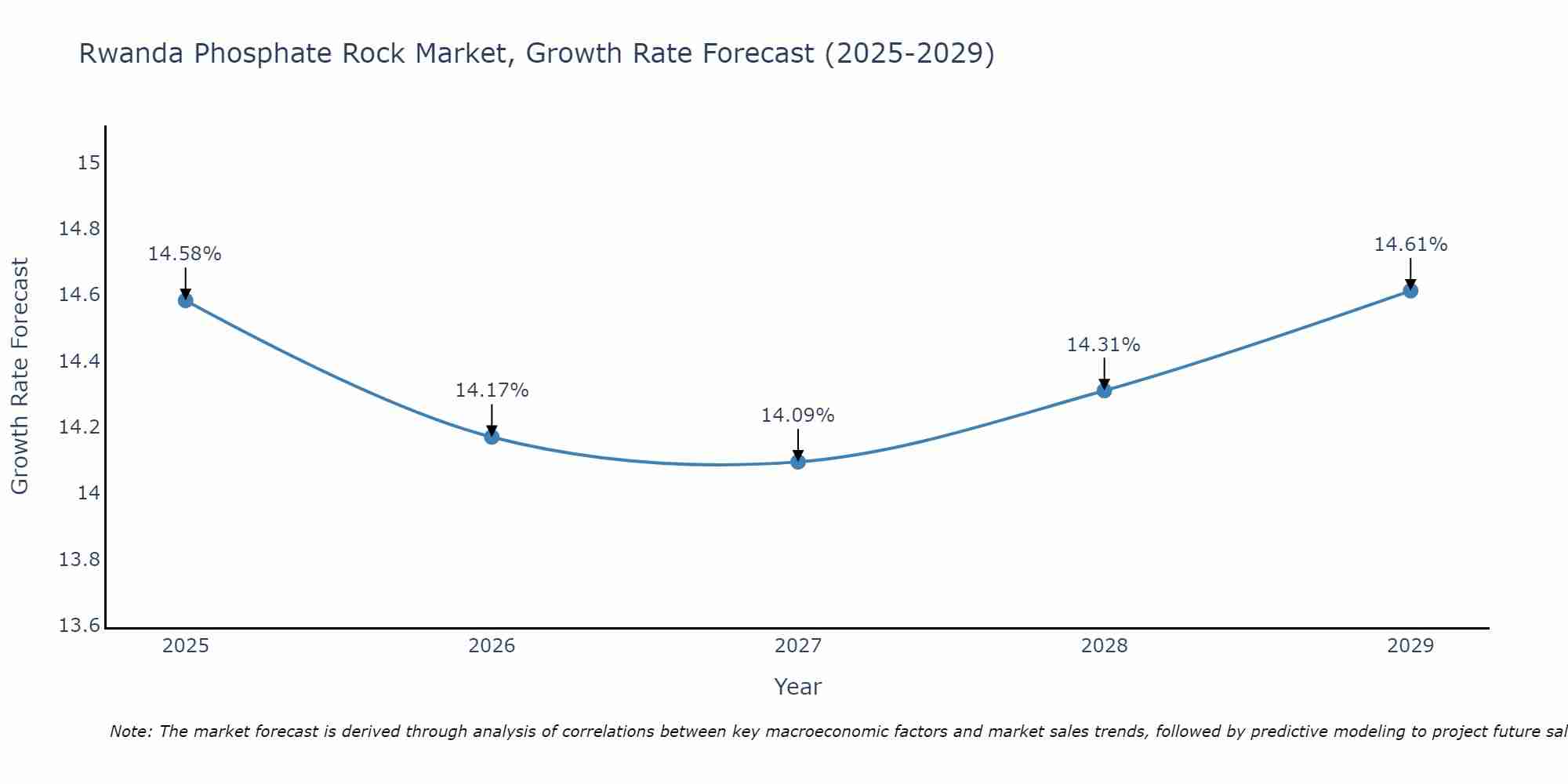 Rwanda Phosphate Rock Market Growth Rate