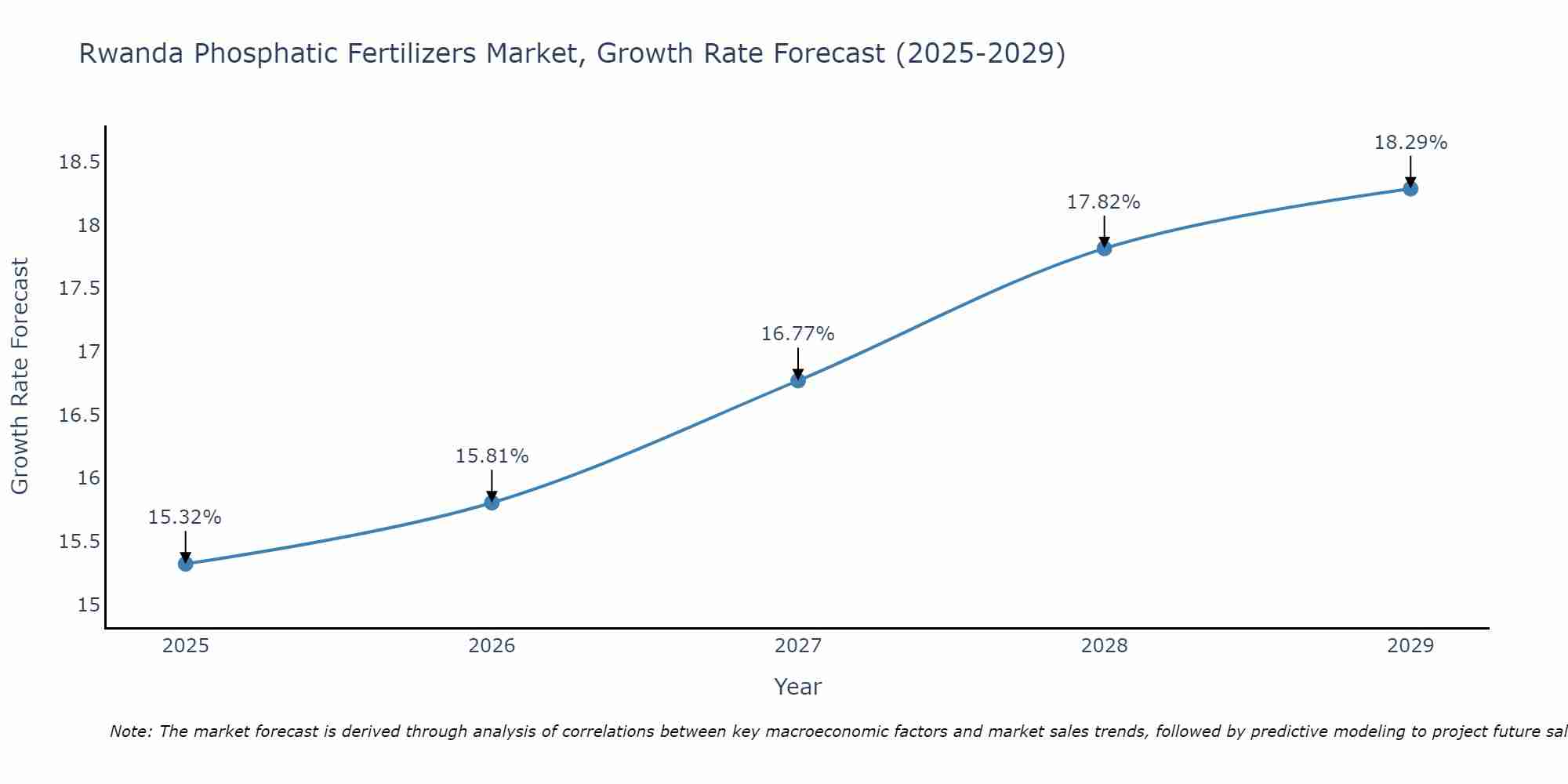Rwanda Phosphatic Fertilizers Market Growth Rate