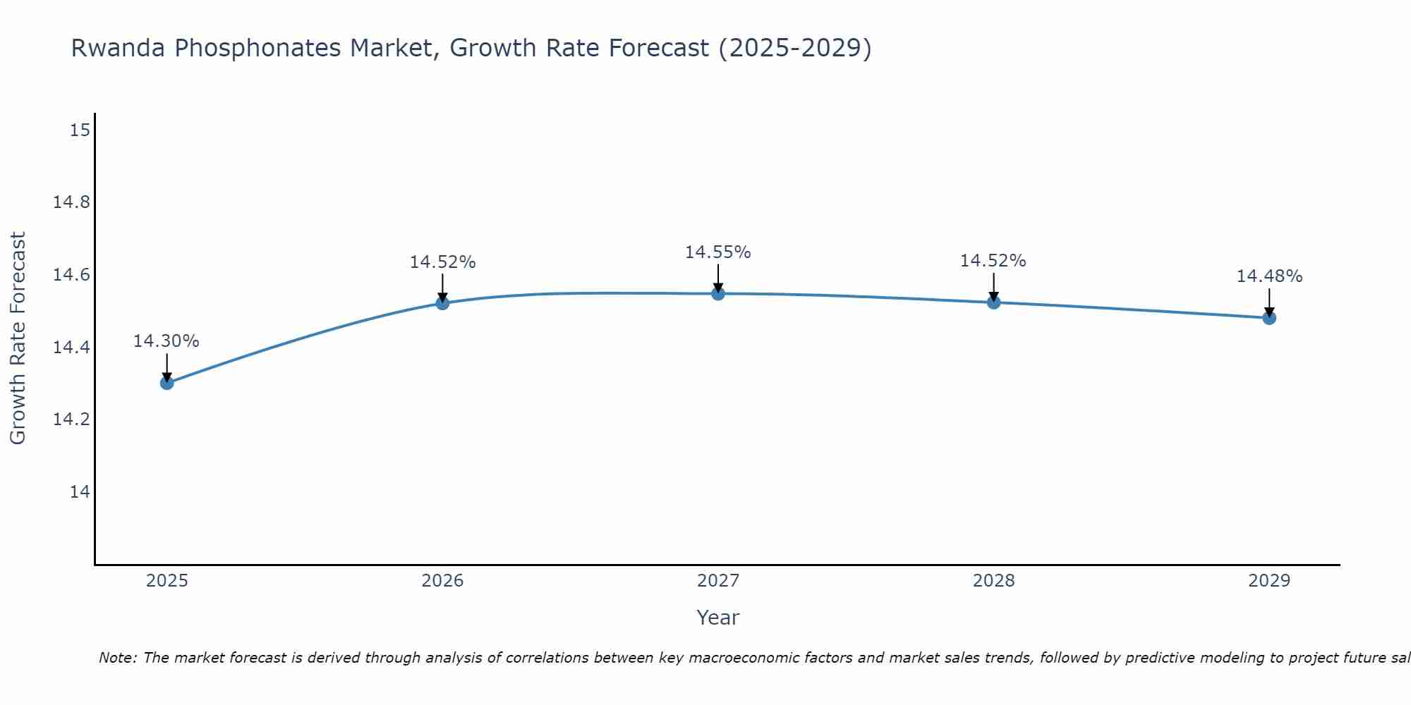 Rwanda Phosphonates Market Growth Rate