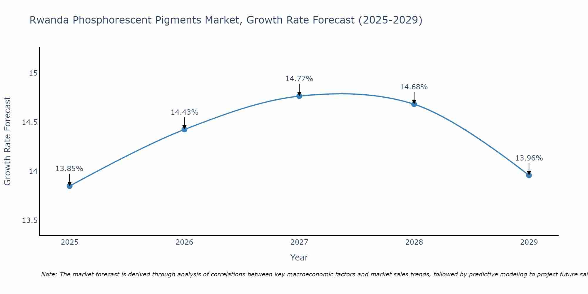 Rwanda Phosphorescent Pigments Market Growth Rate