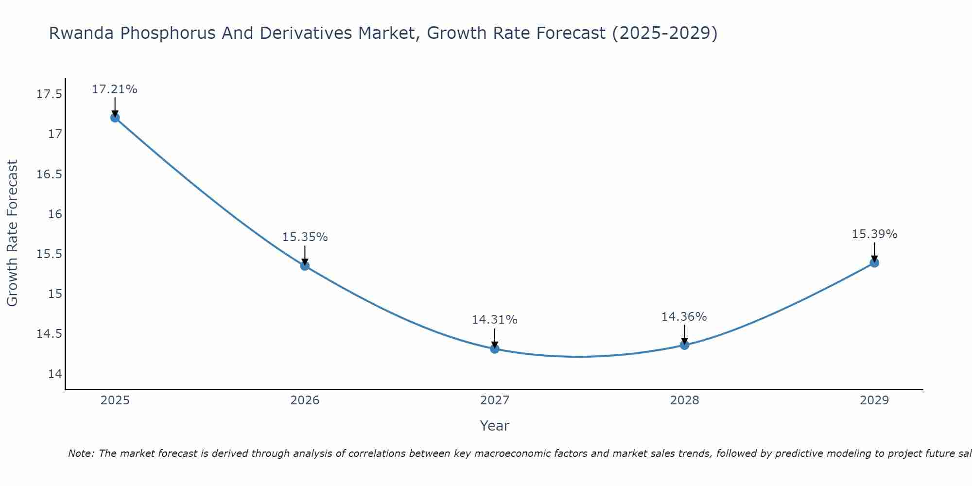 Rwanda Phosphorus And Derivatives Market Growth Rate