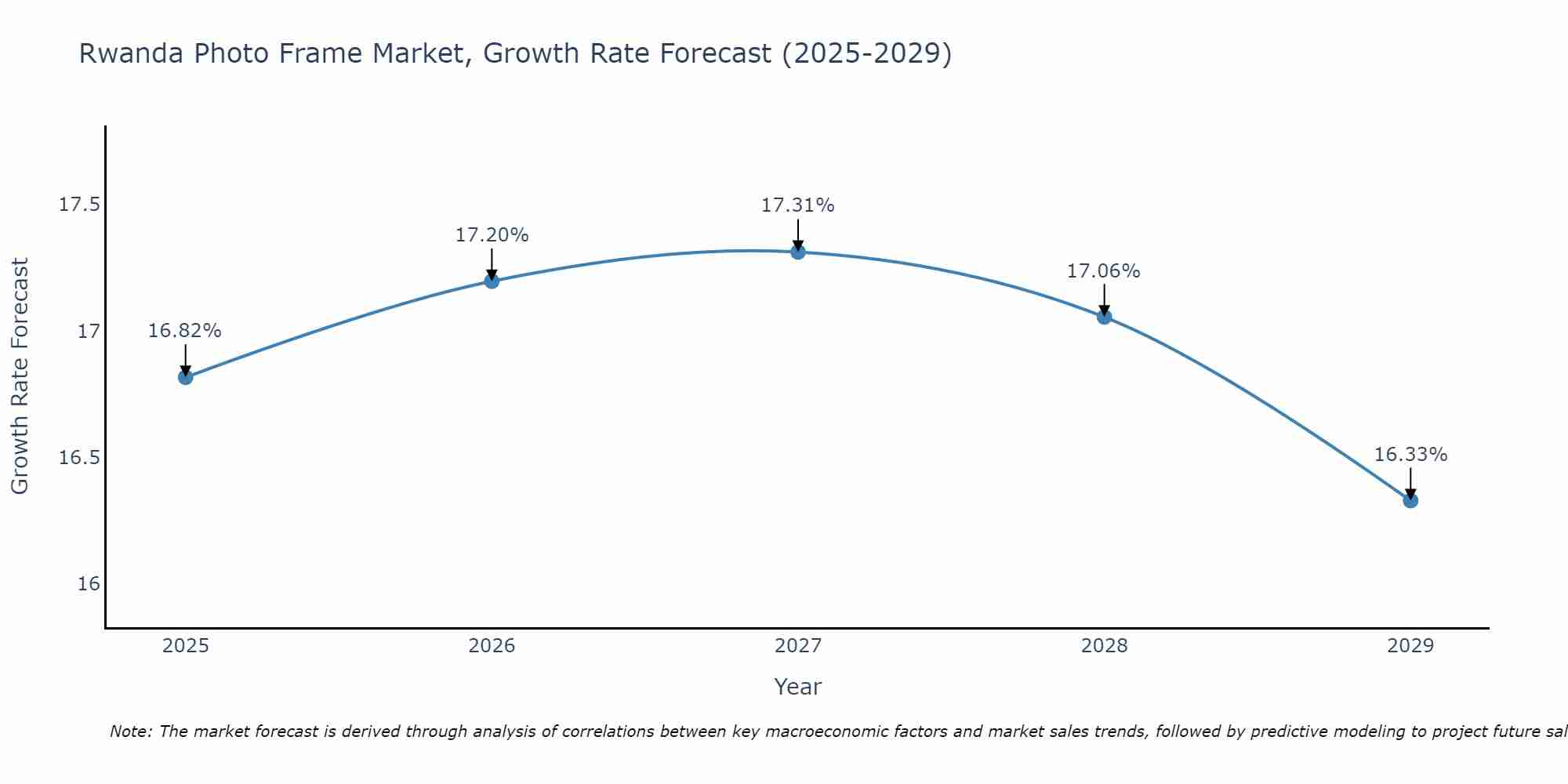 Rwanda Photo Frame Market Growth Rate
