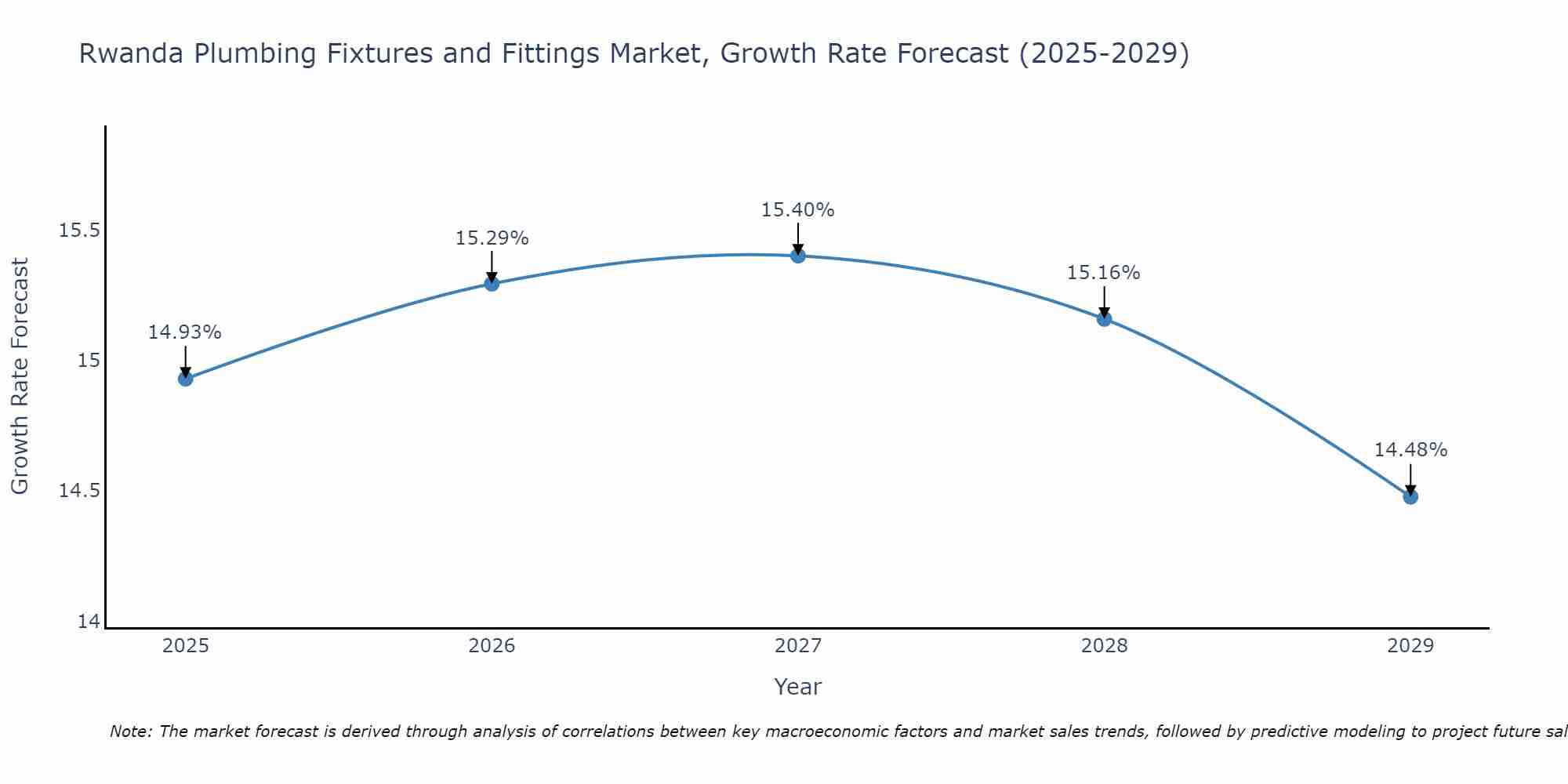 Rwanda Plumbing Fixtures and Fittings Market Growth Rate