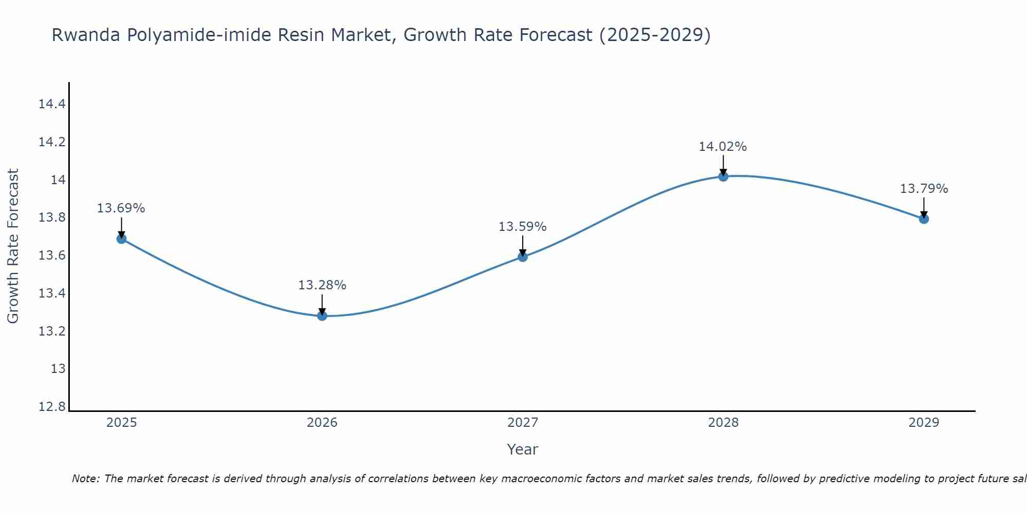 Rwanda Polyamide-imide Resin Market Growth Rate