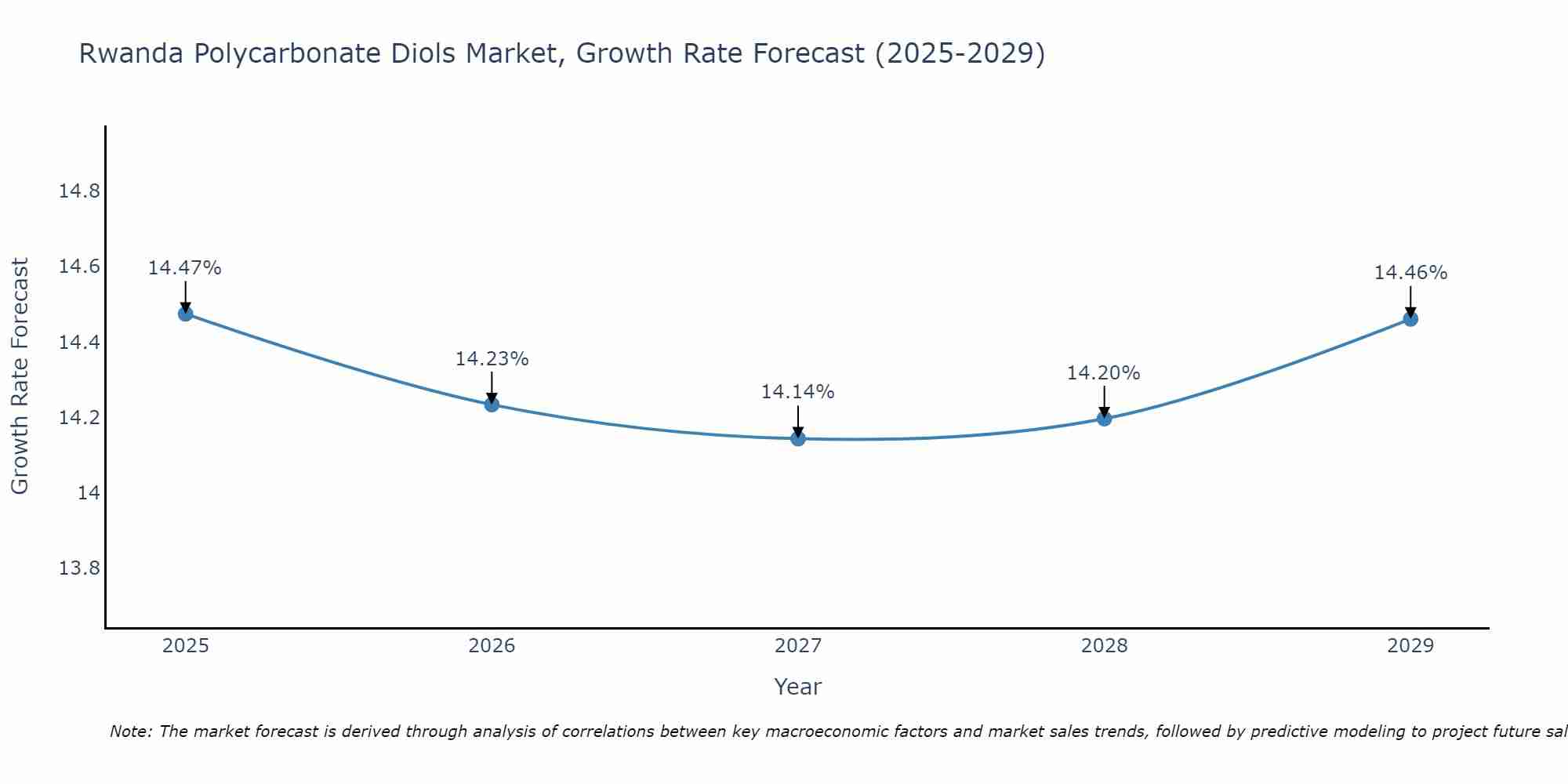 Rwanda Polycarbonate Diols Market Growth Rate