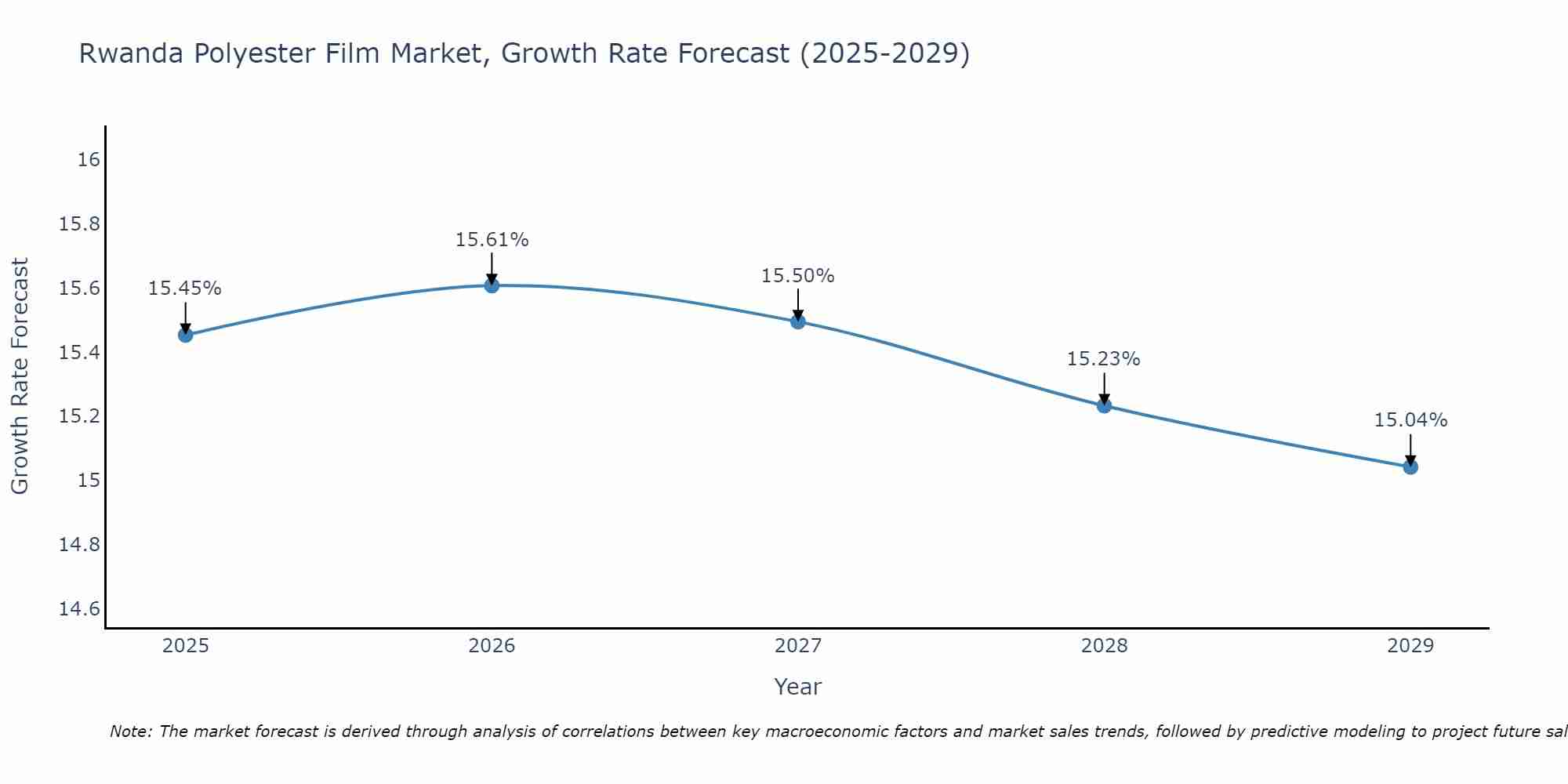 Rwanda Polyester Film Market Growth Rate