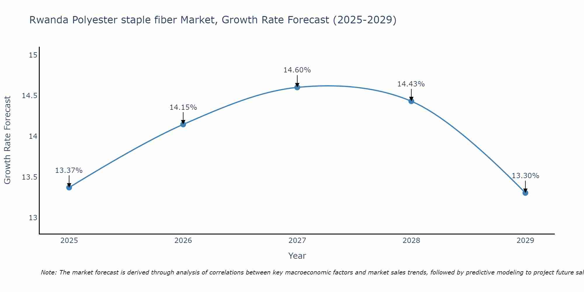 Rwanda Polyester staple fiber Market Growth Rate