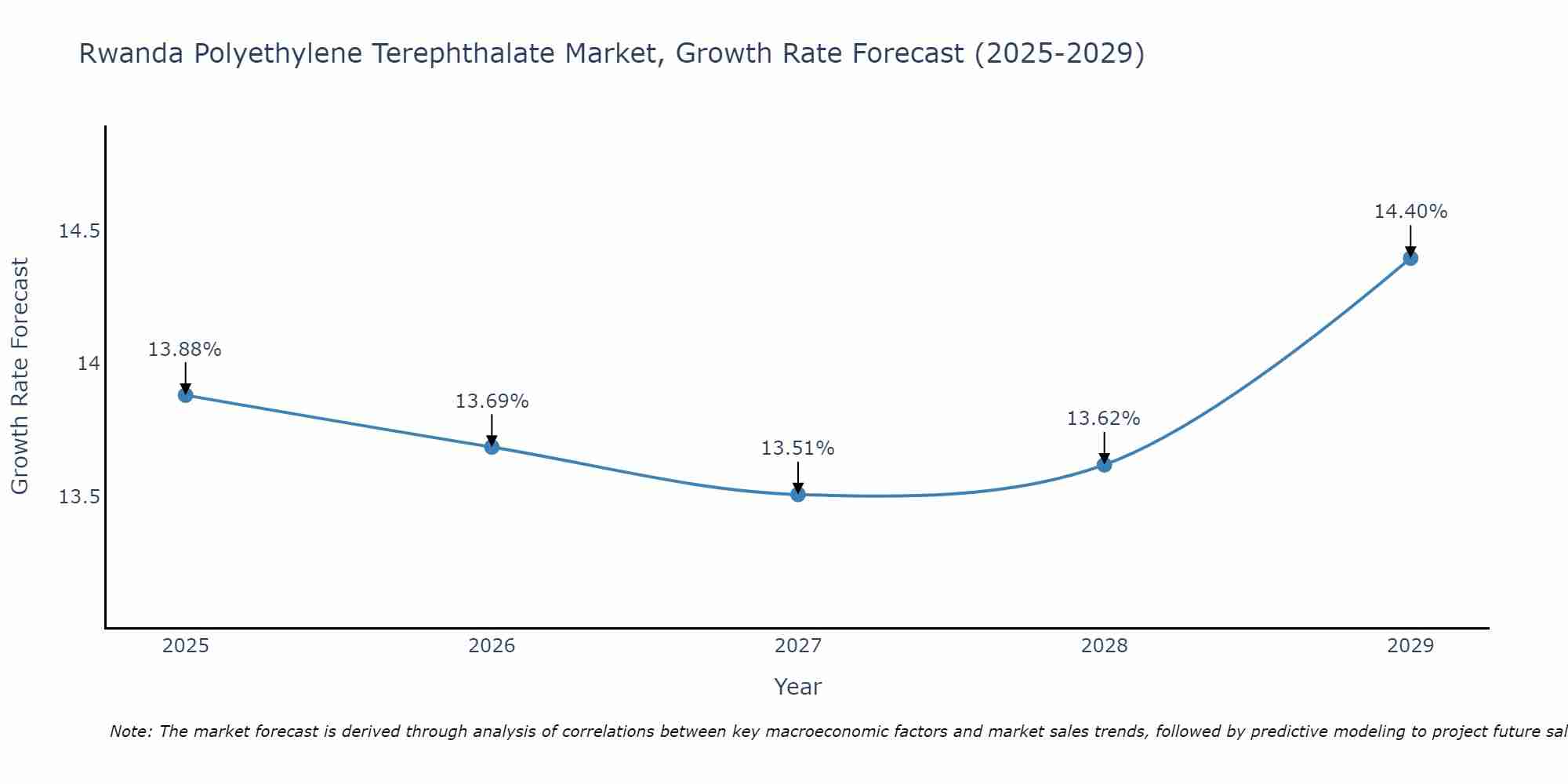 Rwanda Polyethylene Terephthalate Market Size Growth Rate