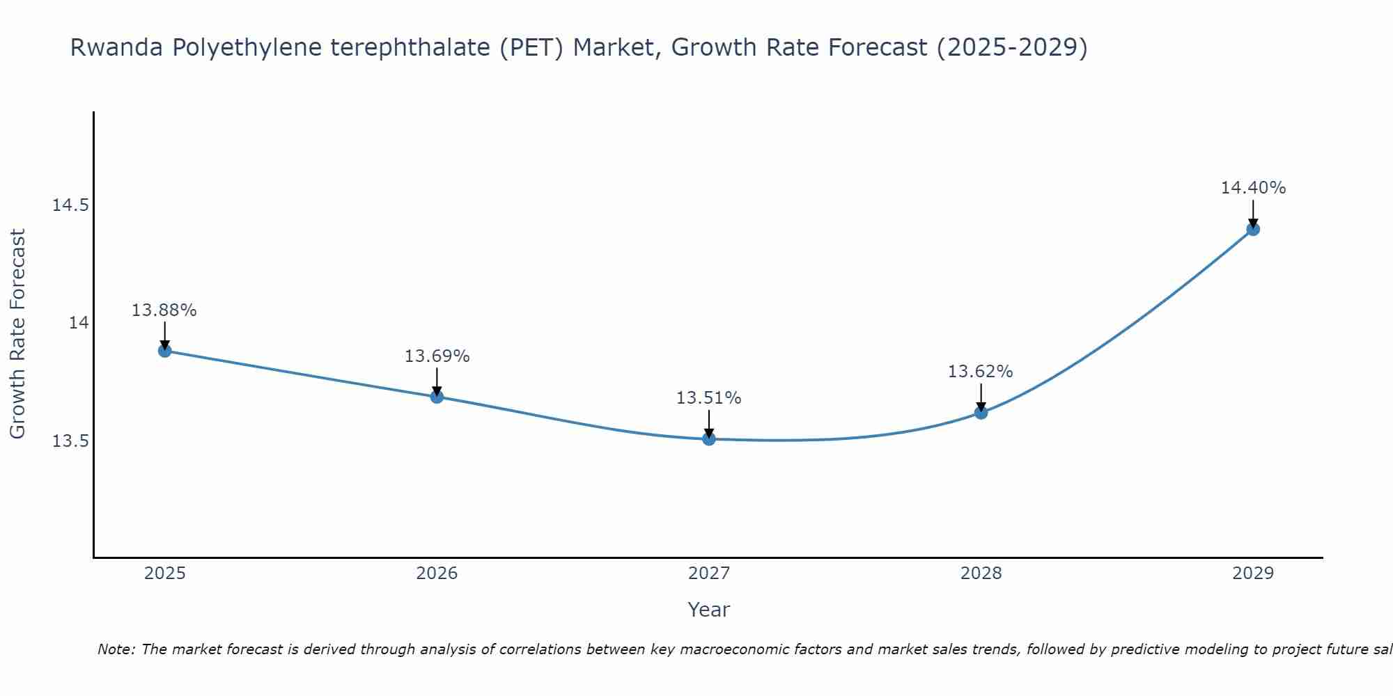 Rwanda Polyethylene terephthalate (PET) Market Growth Rate