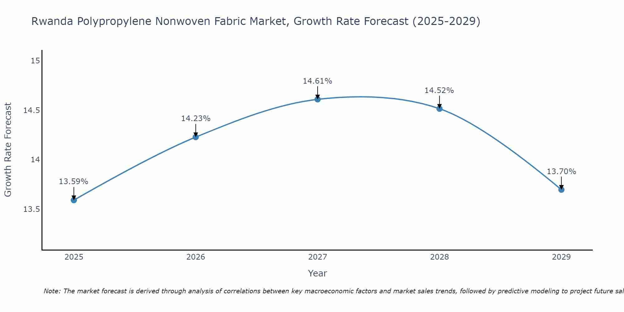 Rwanda Polypropylene Nonwoven Fabric Market Growth Rate