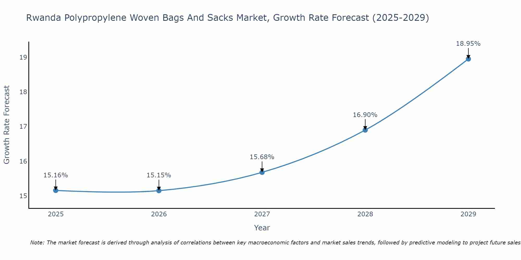 Rwanda Polypropylene Woven Bags And Sacks Market Growth Rate