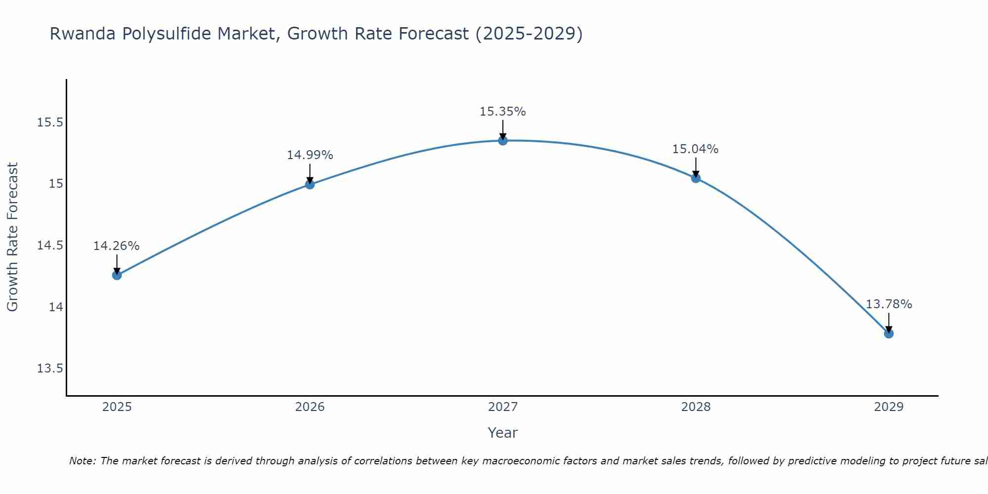 Rwanda Polysulfide Market Growth Rate