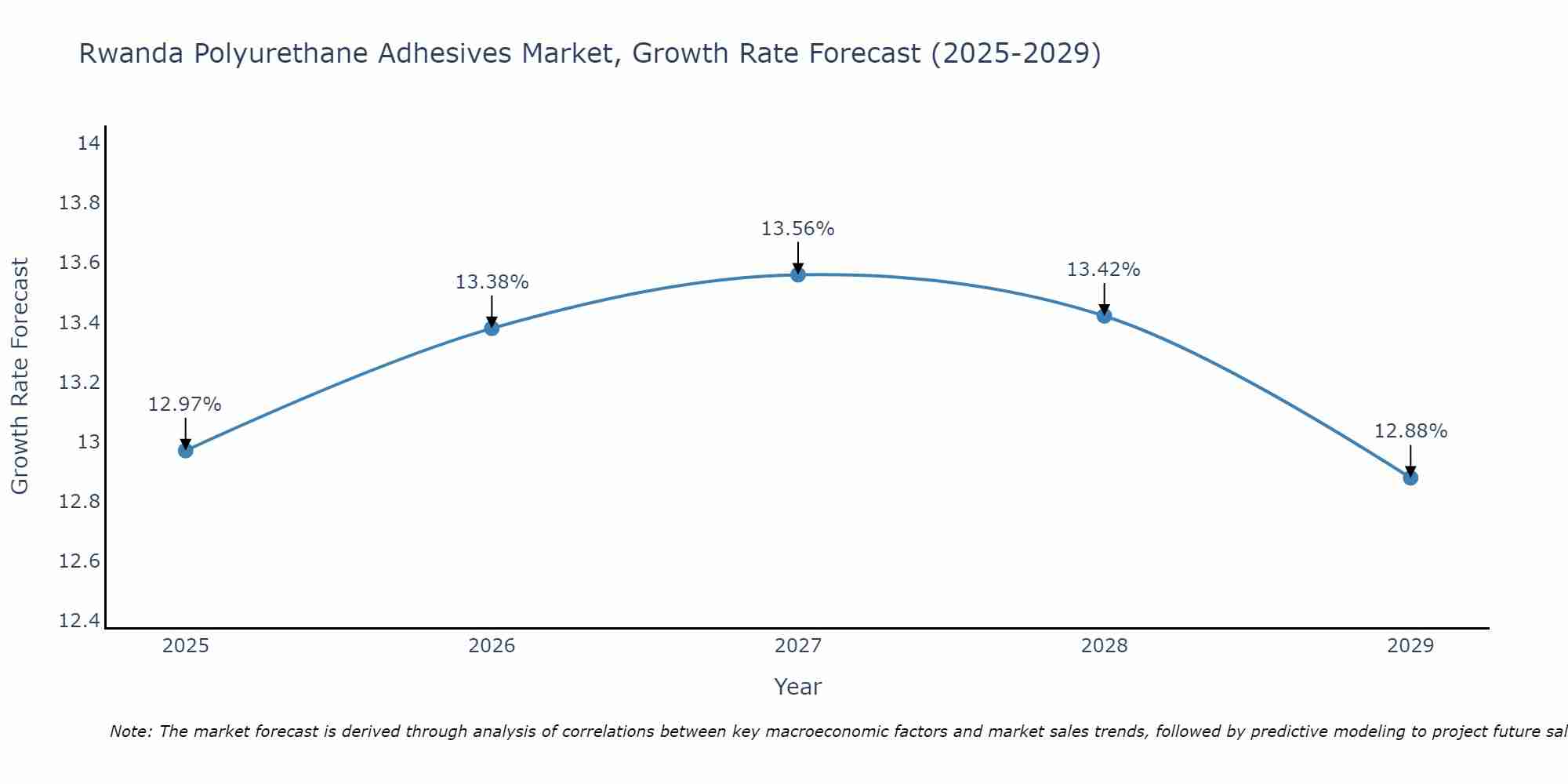 Rwanda Polyurethane Adhesives Market Growth Rate