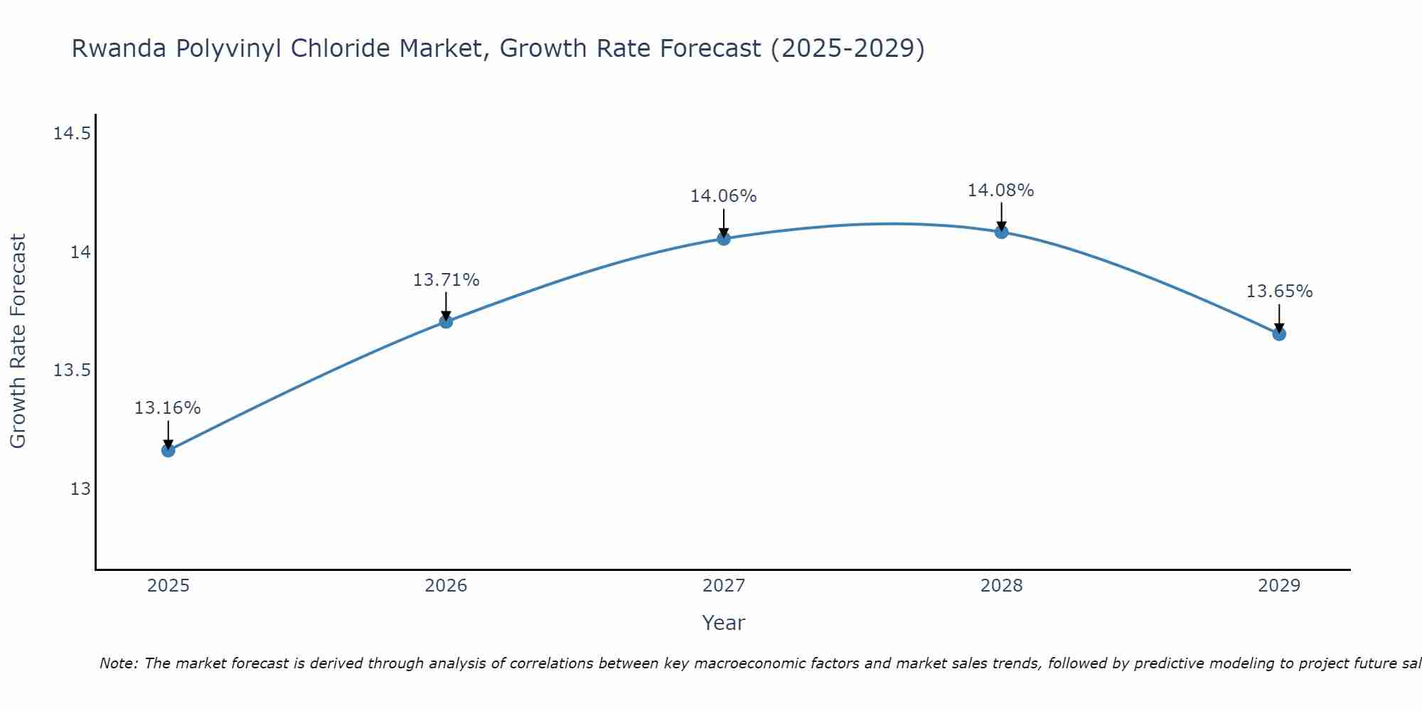 Rwanda Polyvinyl Chloride Market Size Growth Rate