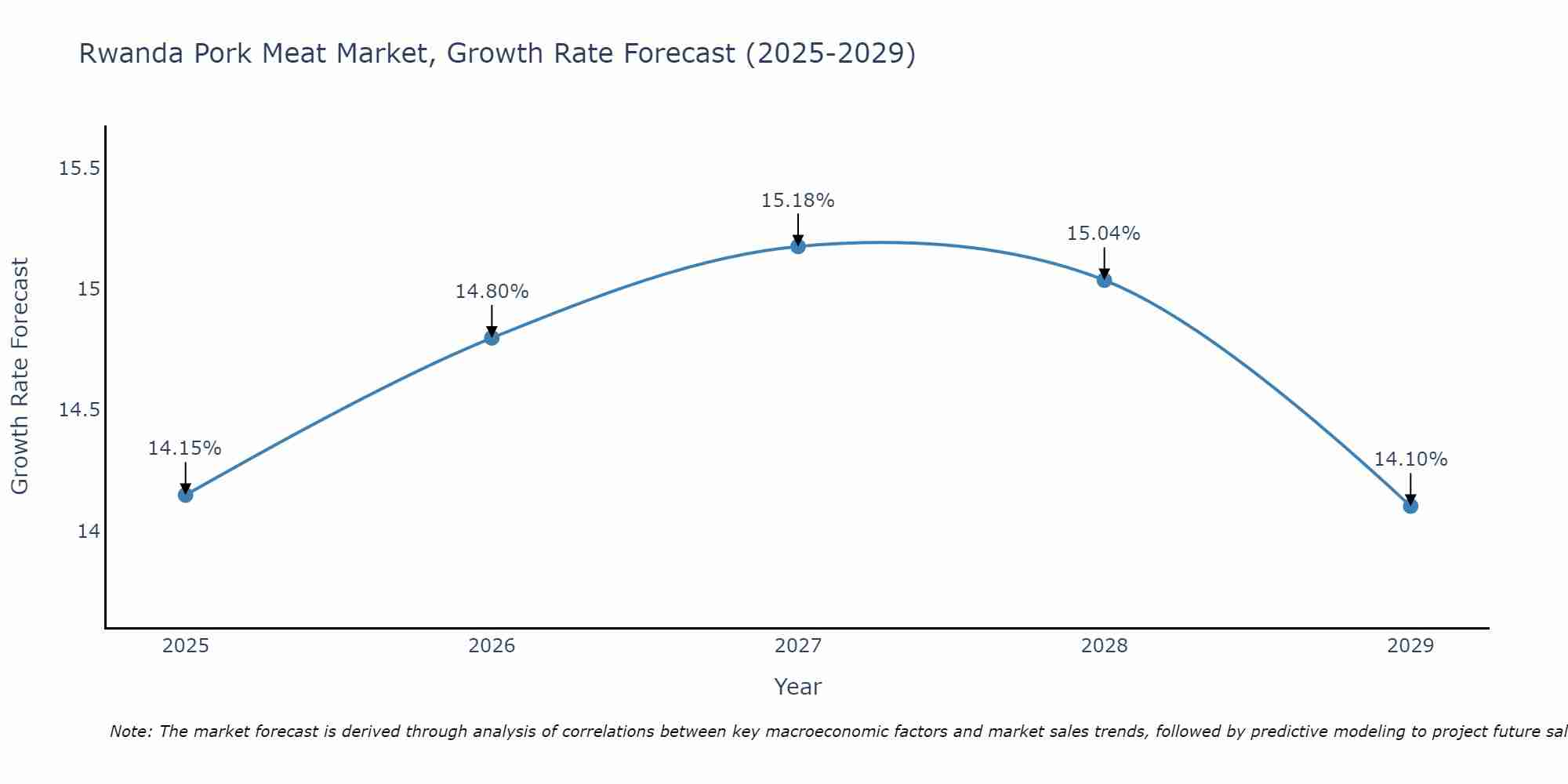 Rwanda Pork Meat Market Size Growth Rate