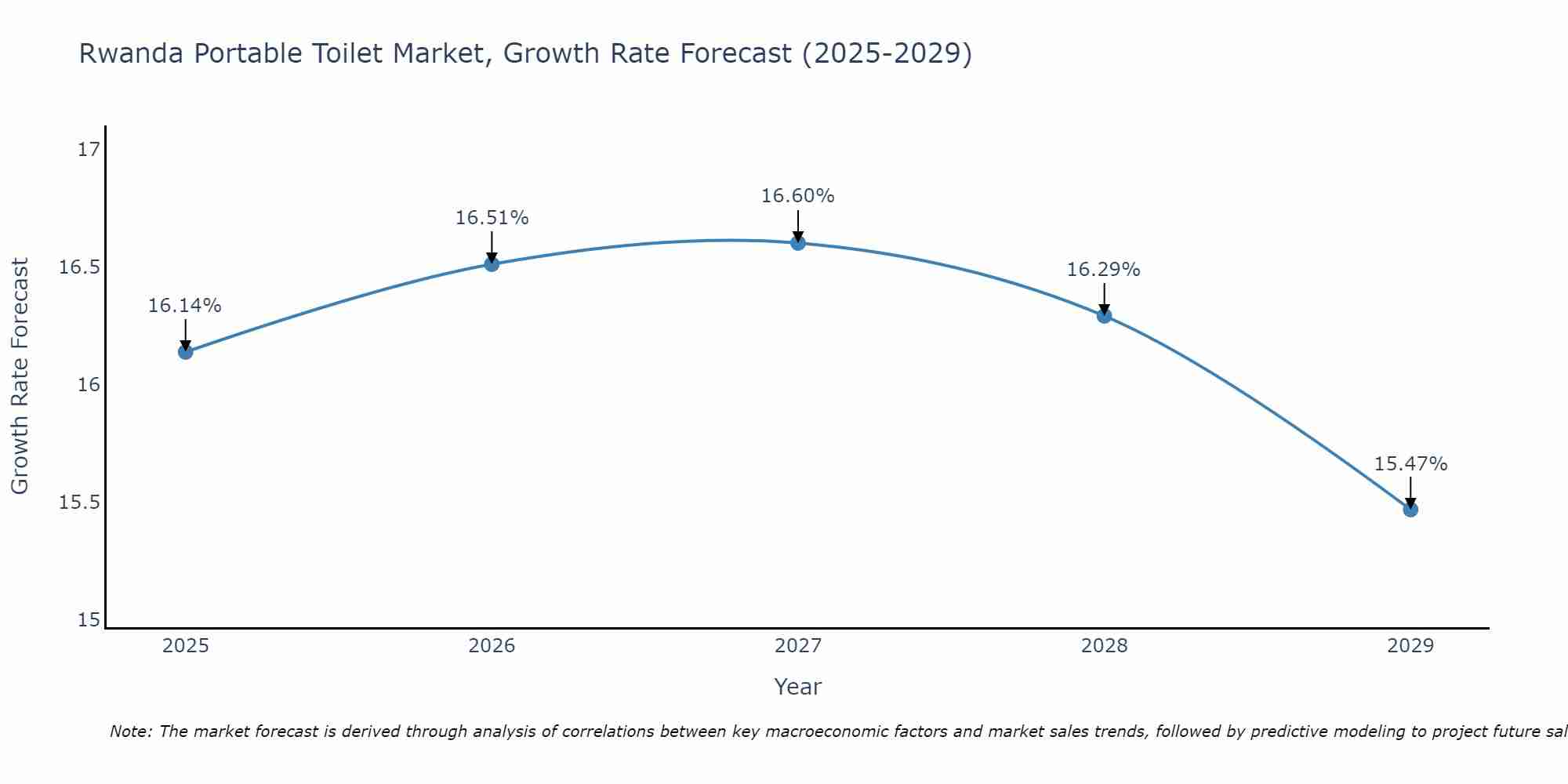 Rwanda Portable Toilet Market Growth Rate