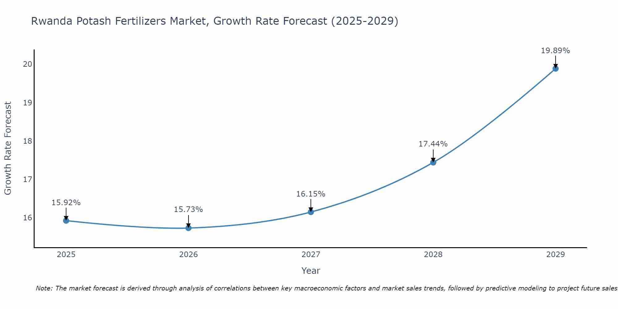 Rwanda Potash Fertilizers Market Growth Rate